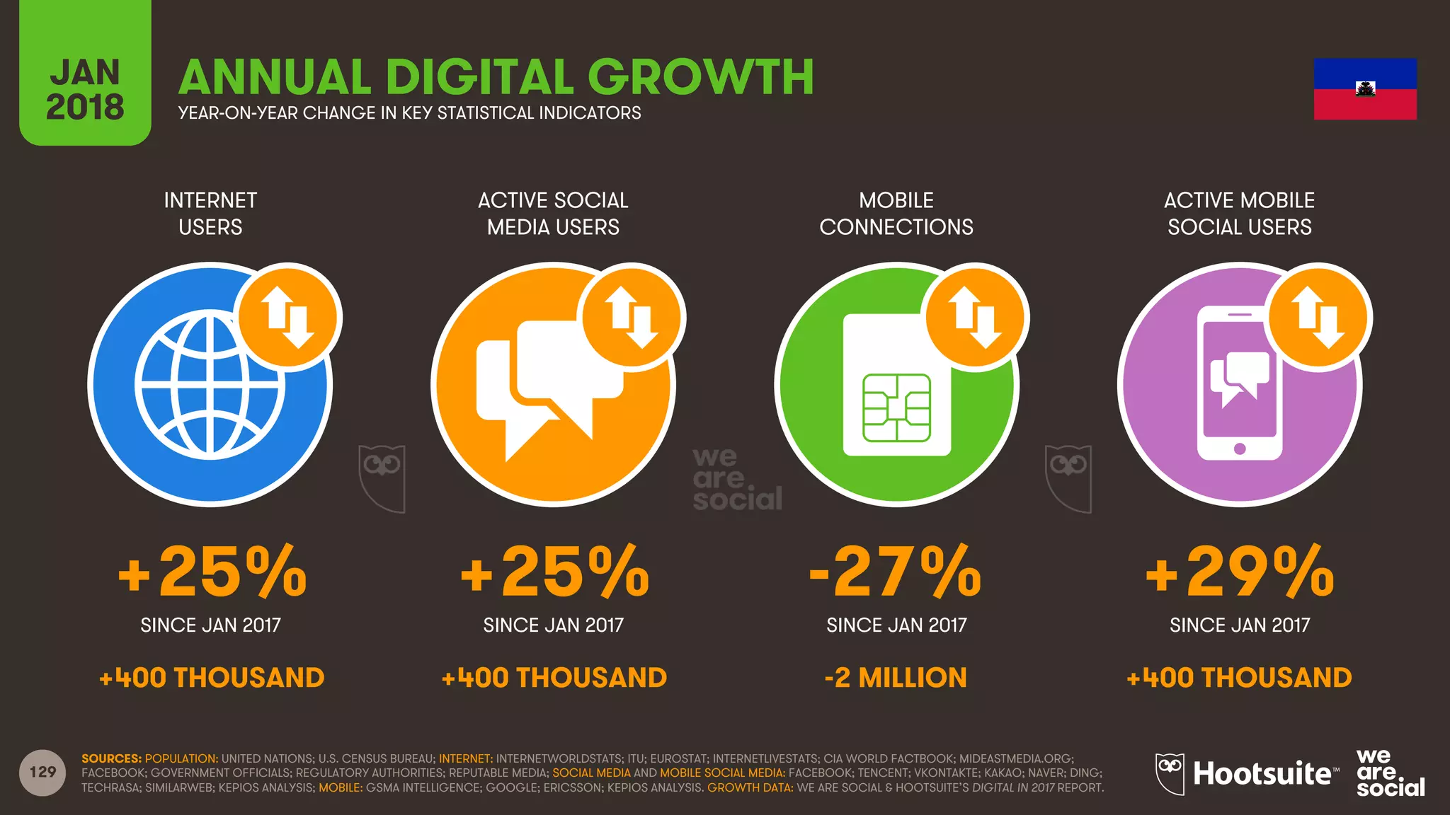129
INTERNET
USERS
ACTIVE SOCIAL
MEDIA USERS
MOBILE
CONNECTIONS
ACTIVE MOBILE
SOCIAL USERS
SINCE JAN 2017 SINCE JAN 2017 SINCE JAN 2017 SINCE JAN 2017
JAN
2018 YEAR-ON-YEAR CHANGE IN KEY STATISTICAL INDICATORS
ANNUAL DIGITAL GROWTH
SOURCES: POPULATION: UNITED NATIONS; U.S. CENSUS BUREAU; INTERNET: INTERNETWORLDSTATS; ITU; EUROSTAT; INTERNETLIVESTATS; CIA WORLD FACTBOOK; MIDEASTMEDIA.ORG;
FACEBOOK; GOVERNMENT OFFICIALS; REGULATORY AUTHORITIES; REPUTABLE MEDIA; SOCIAL MEDIA AND MOBILE SOCIAL MEDIA: FACEBOOK; TENCENT; VKONTAKTE; KAKAO; NAVER; DING;
TECHRASA; SIMILARWEB; KEPIOS ANALYSIS; MOBILE: GSMA INTELLIGENCE; GOOGLE; ERICSSON; KEPIOS ANALYSIS. GROWTH DATA: WE ARE SOCIAL & HOOTSUITE’S DIGITAL IN 2017 REPORT.
+25% +25% -27% +29%
+400 THOUSAND +400 THOUSAND -2 MILLION +400 THOUSAND
 