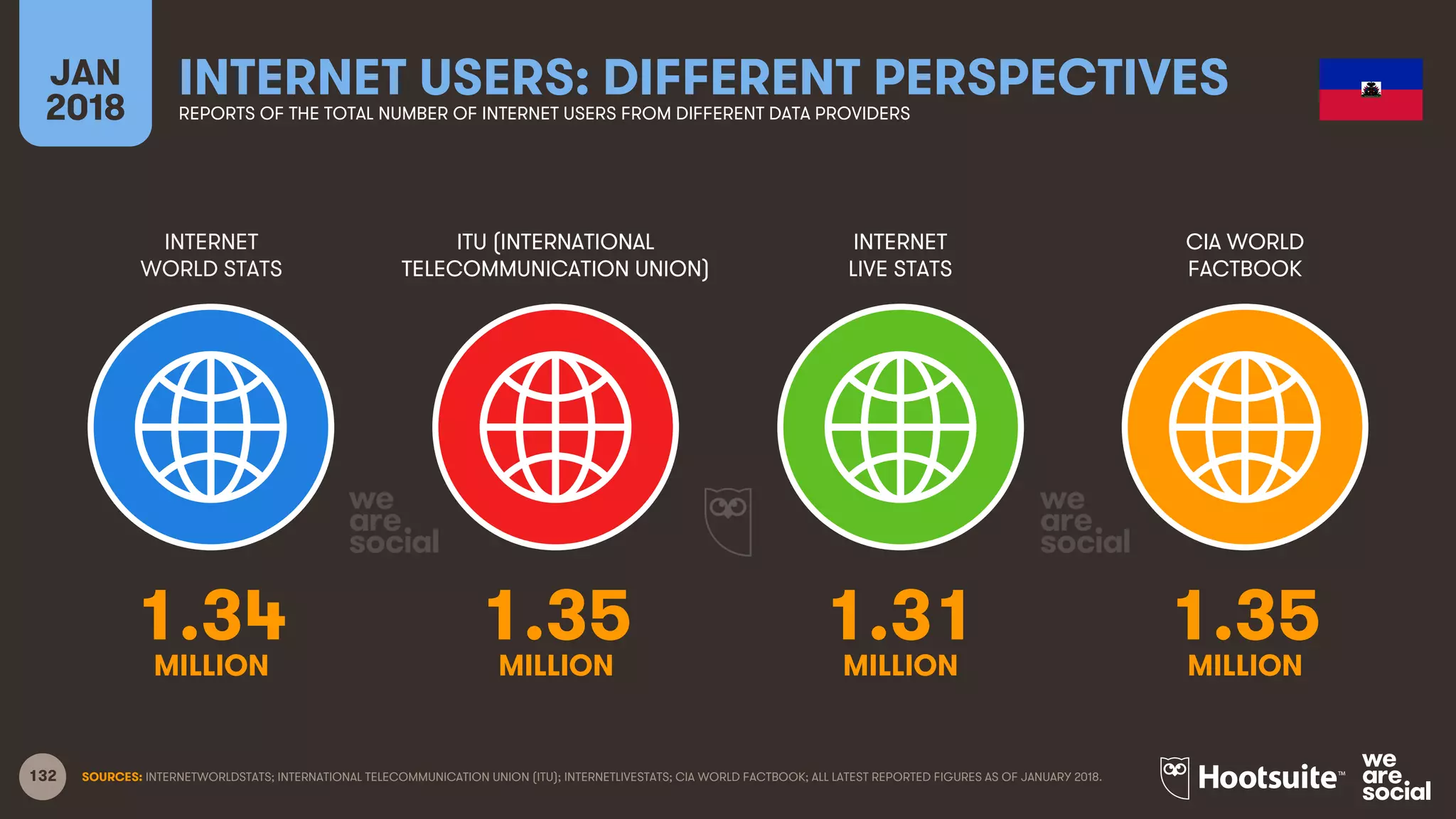 132
INTERNET
WORLD STATS
ITU (INTERNATIONAL
TELECOMMUNICATION UNION)
INTERNET
LIVE STATS
JAN
2018
INTERNET USERS: DIFFERENT PERSPECTIVESREPORTS OF THE TOTAL NUMBER OF INTERNET USERS FROM DIFFERENT DATA PROVIDERS
CIA WORLD
FACTBOOK
SOURCES: INTERNETWORLDSTATS; INTERNATIONAL TELECOMMUNICATION UNION (ITU); INTERNETLIVESTATS; CIA WORLD FACTBOOK; ALL LATEST REPORTED FIGURES AS OF JANUARY 2018.
1.34 1.35 1.31 1.35
MILLION MILLION MILLION MILLION
 