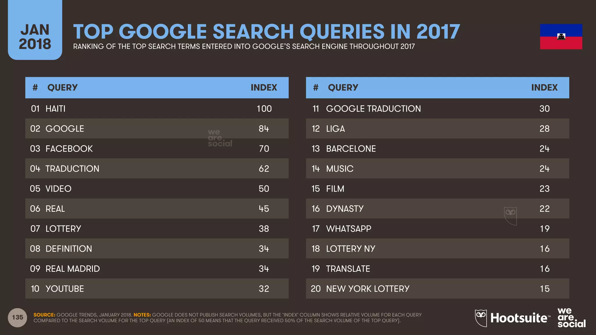 135
JAN
2018
TOP GOOGLE SEARCH QUERIES IN 2017RANKING OF THE TOP SEARCH TERMS ENTERED INTO GOOGLE’S SEARCH ENGINE THROUGHOUT 2017
# QUERY INDEX
01
02
03
04
05
06
07
08
09
10
# QUERY INDEX
11
12
13
14
15
16
17
18
19
20
SOURCE: GOOGLE TRENDS, JANUARY 2018. NOTES: GOOGLE DOES NOT PUBLISH SEARCH VOLUMES, BUT THE ‘INDEX’ COLUMN SHOWS RELATIVE VOLUME FOR EACH QUERY
COMPARED TO THE SEARCH VOLUME FOR THE TOP QUERY (AN INDEX OF 50 MEANS THAT THE QUERY RECEIVED 50% OF THE SEARCH VOLUME OF THE TOP QUERY).
HAITI 100
GOOGLE 84
FACEBOOK 70
TRADUCTION 62
VIDEO 50
REAL 45
LOTTERY 38
DEFINITION 34
REAL MADRID 34
YOUTUBE 32
GOOGLE TRADUCTION 30
LIGA 28
BARCELONE 24
MUSIC 24
FILM 23
DYNASTY 22
WHATSAPP 19
LOTTERY NY 16
TRANSLATE 16
NEW YORK LOTTERY 15
 