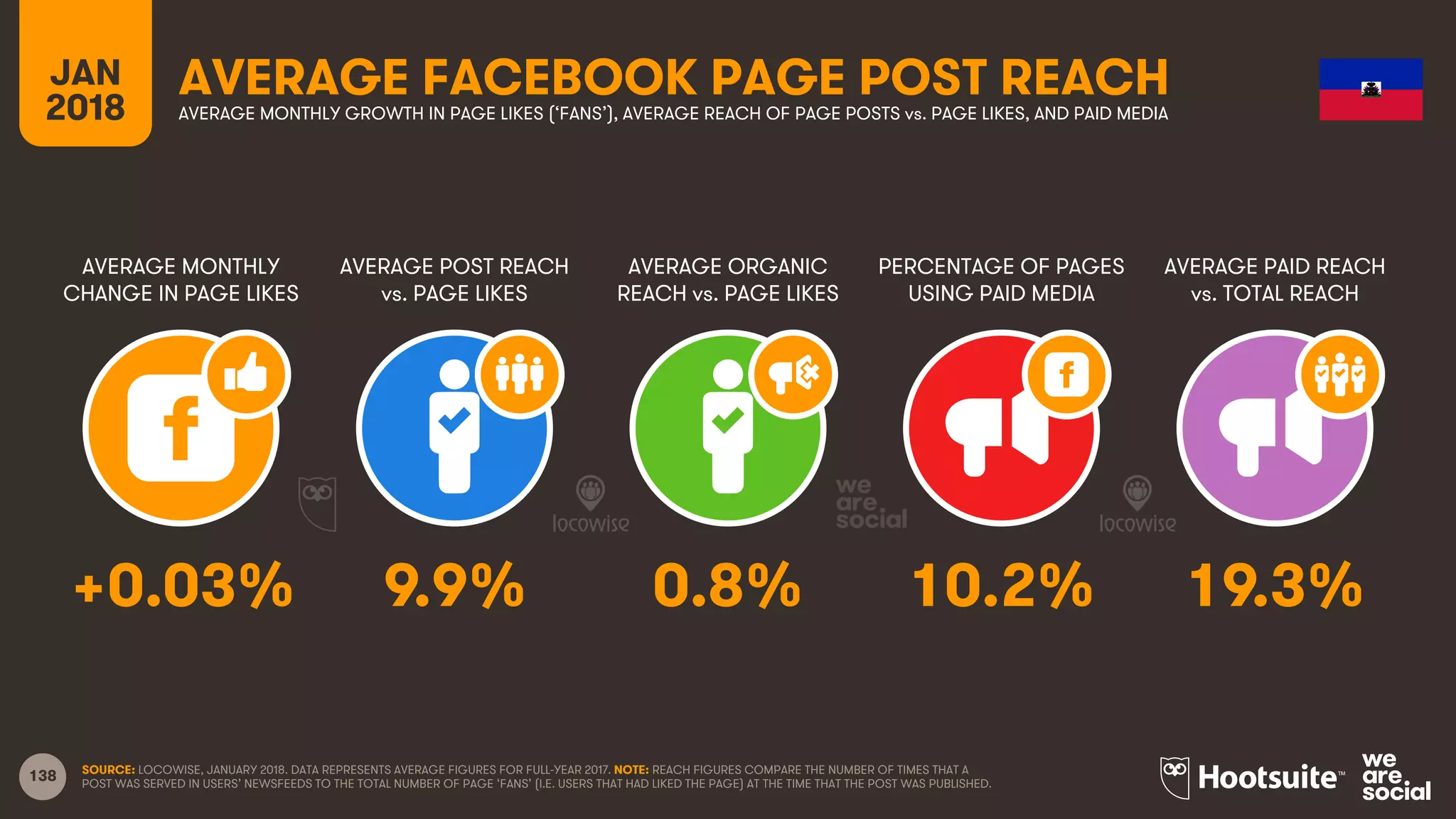 138
JAN
2018
AVERAGE FACEBOOK PAGE POST REACH
AVERAGE MONTHLY
CHANGE IN PAGE LIKES
AVERAGE POST REACH
vs. PAGE LIKES
AVERAGE ORGANIC
REACH vs. PAGE LIKES
PERCENTAGE OF PAGES
USING PAID MEDIA
AVERAGE MONTHLY GROWTH IN PAGE LIKES (‘FANS’), AVERAGE REACH OF PAGE POSTS vs. PAGE LIKES, AND PAID MEDIA
AVERAGE PAID REACH
vs. TOTAL REACH
SOURCE: LOCOWISE, JANUARY 2018. DATA REPRESENTS AVERAGE FIGURES FOR FULL-YEAR 2017. NOTE: REACH FIGURES COMPARE THE NUMBER OF TIMES THAT A
POST WAS SERVED IN USERS’ NEWSFEEDS TO THE TOTAL NUMBER OF PAGE ‘FANS’ (I.E. USERS THAT HAD LIKED THE PAGE) AT THE TIME THAT THE POST WAS PUBLISHED.
+0.03% 9.9% 0.8% 10.2% 19.3%
 