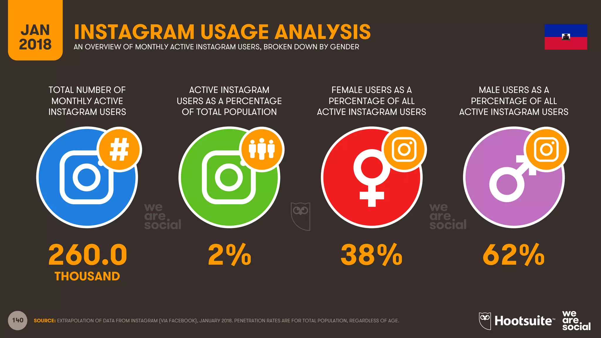 140
TOTAL NUMBER OF
MONTHLY ACTIVE
INSTAGRAM USERS
ACTIVE INSTAGRAM
USERS AS A PERCENTAGE
OF TOTAL POPULATION
FEMALE USERS AS A
PERCENTAGE OF ALL
ACTIVE INSTAGRAM USERS
MALE USERS AS A
PERCENTAGE OF ALL
ACTIVE INSTAGRAM USERS
JAN
2018
INSTAGRAM USAGE ANALYSISAN OVERVIEW OF MONTHLY ACTIVE INSTAGRAM USERS, BROKEN DOWN BY GENDER
SOURCE: EXTRAPOLATION OF DATA FROM INSTAGRAM (VIA FACEBOOK), JANUARY 2018. PENETRATION RATES ARE FOR TOTAL POPULATION, REGARDLESS OF AGE.
260.0 2% 38% 62%
THOUSAND
 