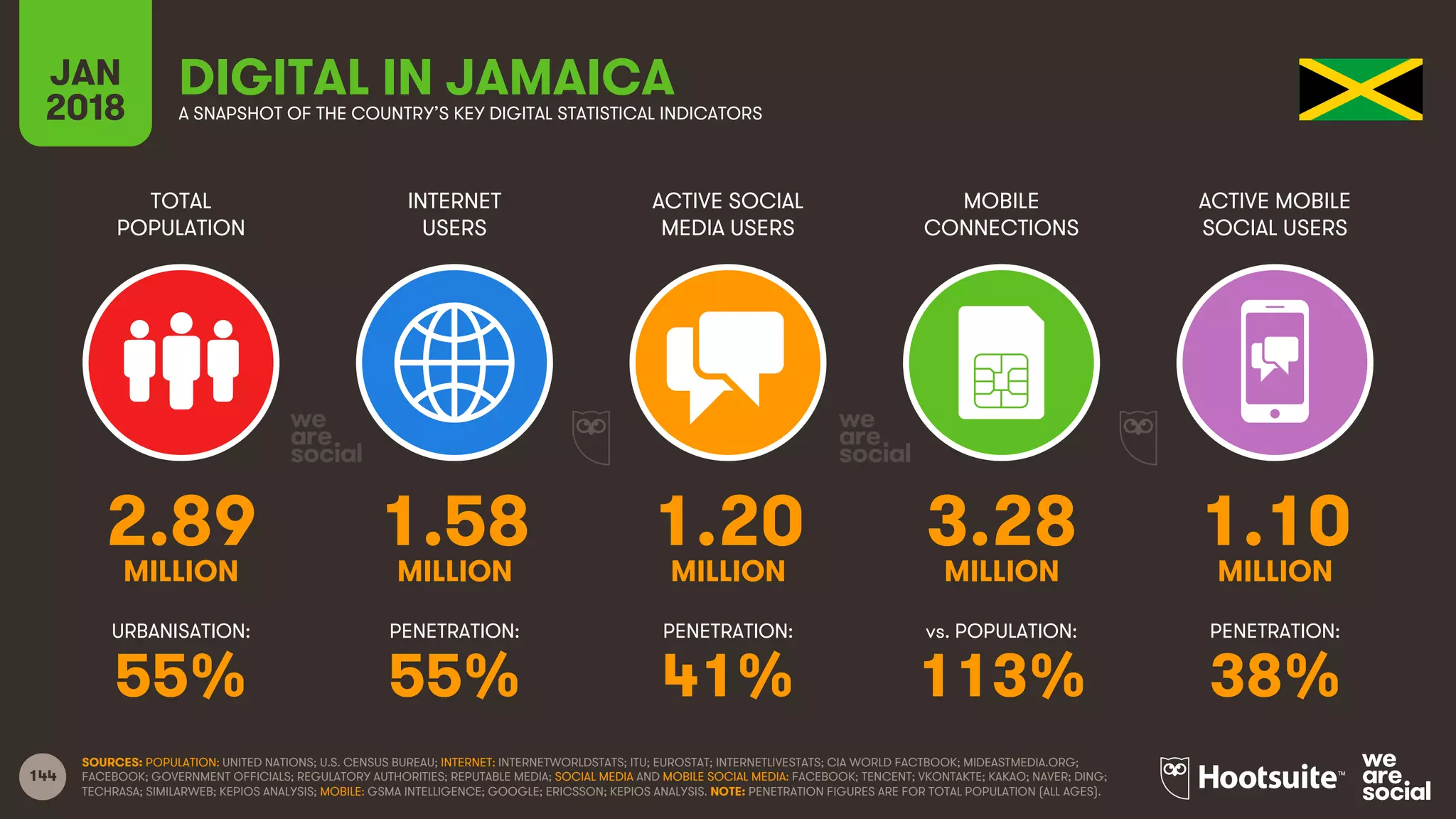 144
TOTAL
POPULATION
INTERNET
USERS
ACTIVE SOCIAL
MEDIA USERS
ACTIVE MOBILE
SOCIAL USERS
URBANISATION: PENETRATION: PENETRATION: PENETRATION:
JAN
2018
MOBILE
CONNECTIONS
vs. POPULATION:
A SNAPSHOT OF THE COUNTRY’S KEY DIGITAL STATISTICAL INDICATORS
SOURCES: POPULATION: UNITED NATIONS; U.S. CENSUS BUREAU; INTERNET: INTERNETWORLDSTATS; ITU; EUROSTAT; INTERNETLIVESTATS; CIA WORLD FACTBOOK; MIDEASTMEDIA.ORG;
FACEBOOK; GOVERNMENT OFFICIALS; REGULATORY AUTHORITIES; REPUTABLE MEDIA; SOCIAL MEDIA AND MOBILE SOCIAL MEDIA: FACEBOOK; TENCENT; VKONTAKTE; KAKAO; NAVER; DING;
TECHRASA; SIMILARWEB; KEPIOS ANALYSIS; MOBILE: GSMA INTELLIGENCE; GOOGLE; ERICSSON; KEPIOS ANALYSIS. NOTE: PENETRATION FIGURES ARE FOR TOTAL POPULATION (ALL AGES).
DIGITAL IN JAMAICA
2.89 1.58 1.20 3.28 1.10
MILLION MILLION MILLION MILLION MILLION
55% 55% 41% 113% 38%
 