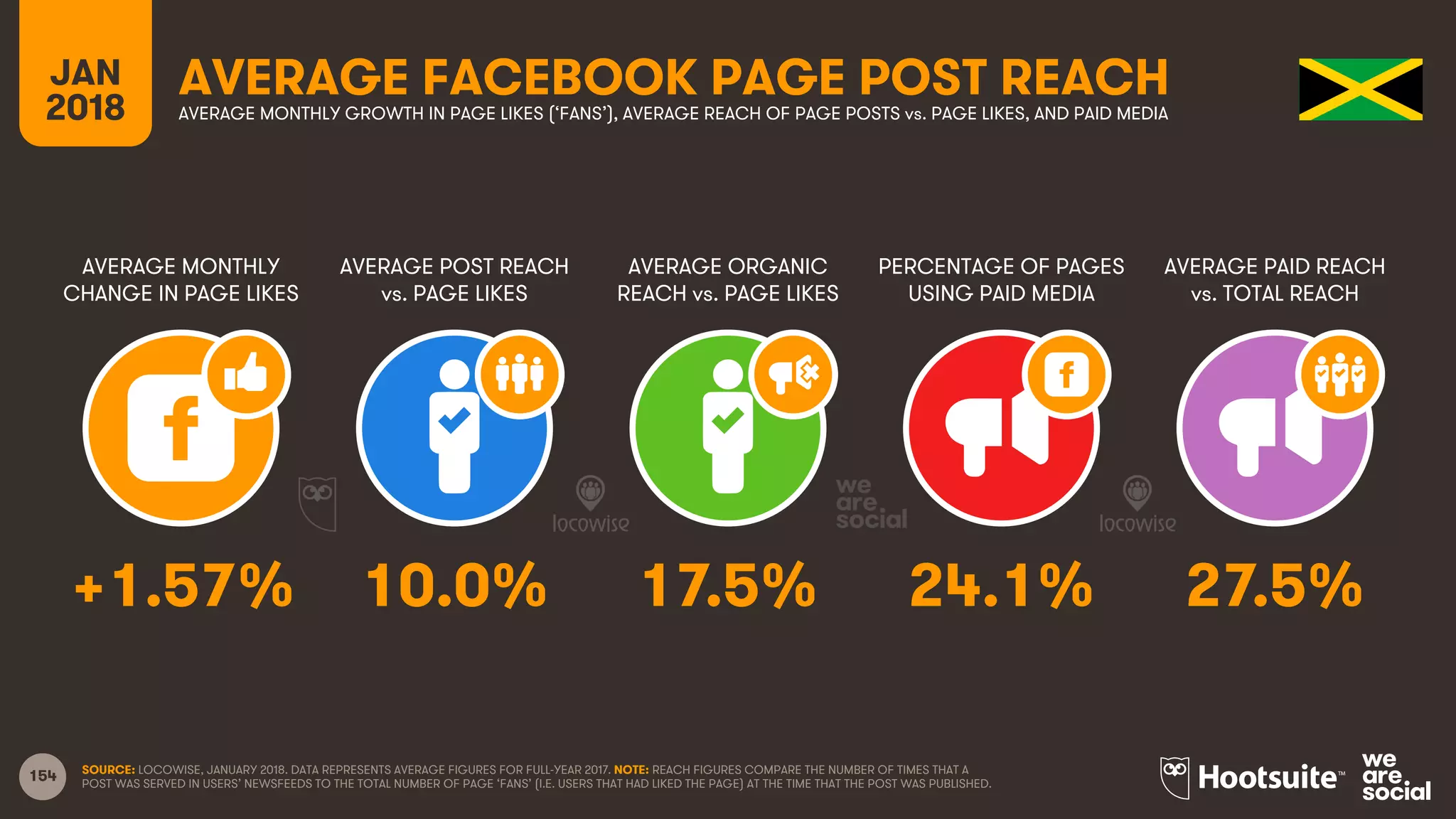 154
JAN
2018
AVERAGE FACEBOOK PAGE POST REACH
AVERAGE MONTHLY
CHANGE IN PAGE LIKES
AVERAGE POST REACH
vs. PAGE LIKES
AVERAGE ORGANIC
REACH vs. PAGE LIKES
PERCENTAGE OF PAGES
USING PAID MEDIA
AVERAGE MONTHLY GROWTH IN PAGE LIKES (‘FANS’), AVERAGE REACH OF PAGE POSTS vs. PAGE LIKES, AND PAID MEDIA
AVERAGE PAID REACH
vs. TOTAL REACH
SOURCE: LOCOWISE, JANUARY 2018. DATA REPRESENTS AVERAGE FIGURES FOR FULL-YEAR 2017. NOTE: REACH FIGURES COMPARE THE NUMBER OF TIMES THAT A
POST WAS SERVED IN USERS’ NEWSFEEDS TO THE TOTAL NUMBER OF PAGE ‘FANS’ (I.E. USERS THAT HAD LIKED THE PAGE) AT THE TIME THAT THE POST WAS PUBLISHED.
+1.57% 10.0% 17.5% 24.1% 27.5%
 