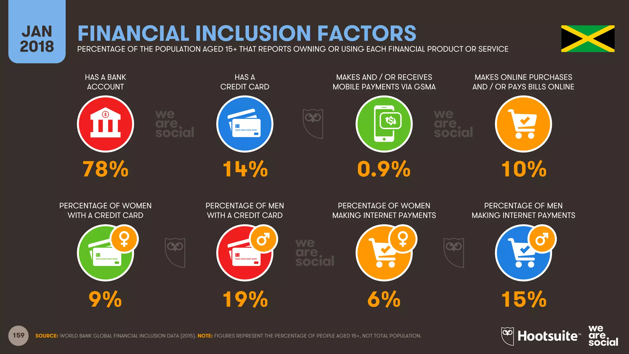 159
HAS A BANK
ACCOUNT
HAS A
CREDIT CARD
MAKES AND / OR RECEIVES
MOBILE PAYMENTS VIA GSMA
MAKES ONLINE PURCHASES
AND / OR PAYS BILLS ONLINE
JAN
2018
FINANCIAL INCLUSION FACTORSPERCENTAGE OF THE POPULATION AGED 15+ THAT REPORTS OWNING OR USING EACH FINANCIAL PRODUCT OR SERVICE
PERCENTAGE OF WOMEN
WITH A CREDIT CARD
PERCENTAGE OF MEN
WITH A CREDIT CARD
PERCENTAGE OF WOMEN
MAKING INTERNET PAYMENTS
PERCENTAGE OF MEN
MAKING INTERNET PAYMENTS
SOURCE: WORLD BANK GLOBAL FINANCIAL INCLUSION DATA (2015). NOTE: FIGURES REPRESENT THE PERCENTAGE OF PEOPLE AGED 15+, NOT TOTAL POPULATION.
78% 14% 0.9% 10%
9% 19% 6% 15%
 