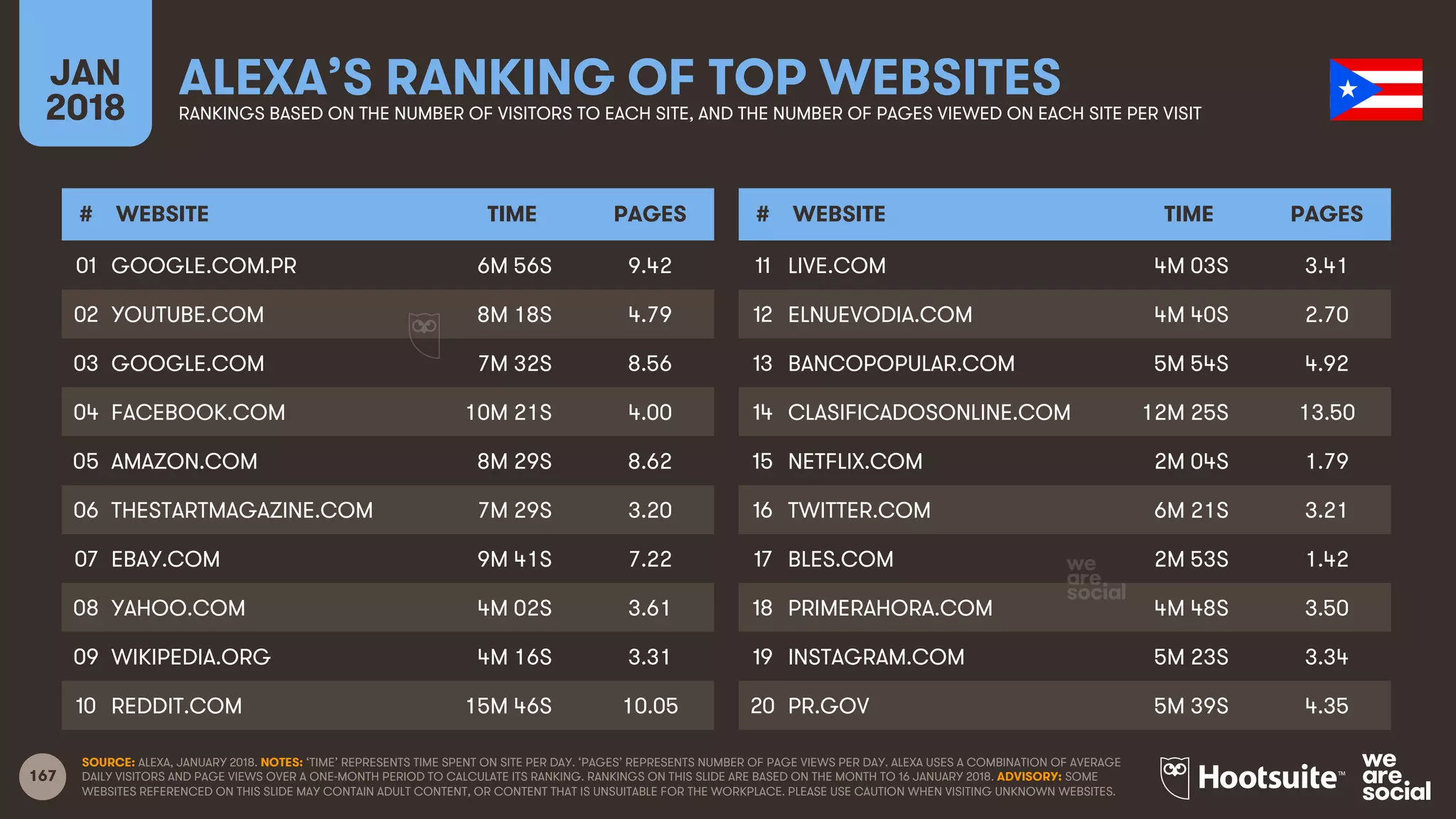 167
JAN
2018
ALEXA’S RANKING OF TOP WEBSITESRANKINGS BASED ON THE NUMBER OF VISITORS TO EACH SITE, AND THE NUMBER OF PAGES VIEWED ON EACH SITE PER VISIT
# WEBSITE TIME PAGES
01
02
03
04
05
06
07
08
09
10
# WEBSITE TIME PAGES
11
12
13
14
15
16
17
18
19
20
SOURCE: ALEXA, JANUARY 2018. NOTES: ‘TIME’ REPRESENTS TIME SPENT ON SITE PER DAY. ‘PAGES’ REPRESENTS NUMBER OF PAGE VIEWS PER DAY. ALEXA USES A COMBINATION OF AVERAGE
DAILY VISITORS AND PAGE VIEWS OVER A ONE-MONTH PERIOD TO CALCULATE ITS RANKING. RANKINGS ON THIS SLIDE ARE BASED ON THE MONTH TO 16 JANUARY 2018. ADVISORY: SOME
WEBSITES REFERENCED ON THIS SLIDE MAY CONTAIN ADULT CONTENT, OR CONTENT THAT IS UNSUITABLE FOR THE WORKPLACE. PLEASE USE CAUTION WHEN VISITING UNKNOWN WEBSITES.
GOOGLE.COM.PR 6M 56S 9.42
YOUTUBE.COM 8M 18S 4.79
GOOGLE.COM 7M 32S 8.56
FACEBOOK.COM 10M 21S 4.00
AMAZON.COM 8M 29S 8.62
THESTARTMAGAZINE.COM 7M 29S 3.20
EBAY.COM 9M 41S 7.22
YAHOO.COM 4M 02S 3.61
WIKIPEDIA.ORG 4M 16S 3.31
REDDIT.COM 15M 46S 10.05
LIVE.COM 4M 03S 3.41
ELNUEVODIA.COM 4M 40S 2.70
BANCOPOPULAR.COM 5M 54S 4.92
CLASIFICADOSONLINE.COM 12M 25S 13.50
NETFLIX.COM 2M 04S 1.79
TWITTER.COM 6M 21S 3.21
BLES.COM 2M 53S 1.42
PRIMERAHORA.COM 4M 48S 3.50
INSTAGRAM.COM 5M 23S 3.34
PR.GOV 5M 39S 4.35
 