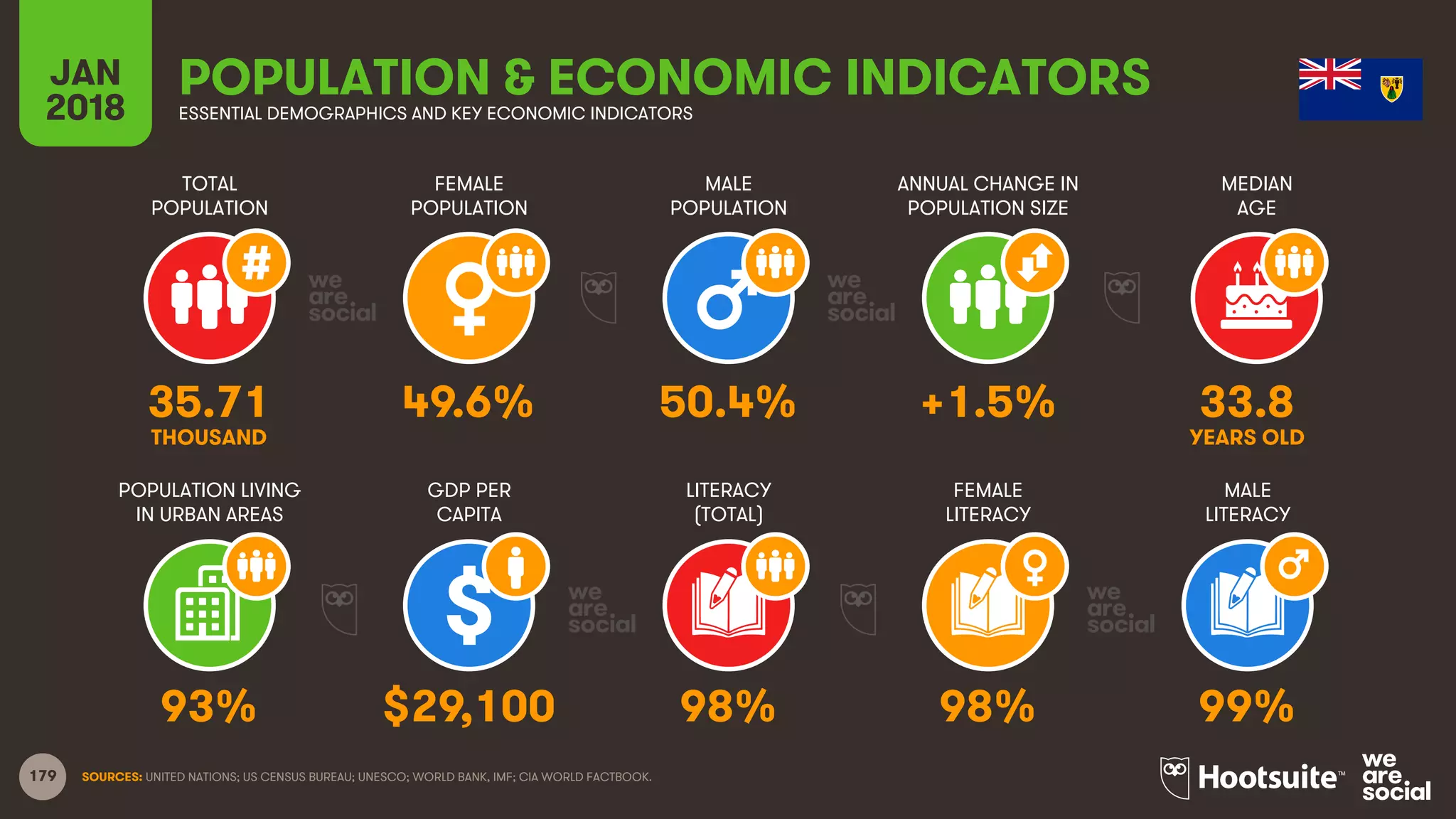 179
TOTAL
POPULATION
FEMALE
POPULATION
MALE
POPULATION
MEDIAN
AGE
JAN
2018
POPULATION & ECONOMIC INDICATORSESSENTIAL DEMOGRAPHICS AND KEY ECONOMIC INDICATORS
ANNUAL CHANGE IN
POPULATION SIZE
POPULATION LIVING
IN URBAN AREAS
GDP PER
CAPITA
LITERACY
(TOTAL)
MALE
LITERACY
FEMALE
LITERACY
SOURCES: UNITED NATIONS; US CENSUS BUREAU; UNESCO; WORLD BANK, IMF; CIA WORLD FACTBOOK.
35.71 49.6% 50.4% +1.5% 33.8
THOUSAND YEARS OLD
93% $29,100 98% 98% 99%
 