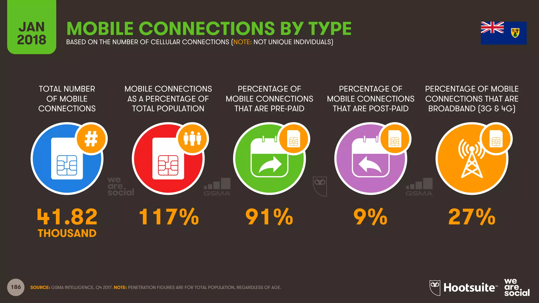 186
TOTAL NUMBER
OF MOBILE
CONNECTIONS
MOBILE CONNECTIONS
AS A PERCENTAGE OF
TOTAL POPULATION
PERCENTAGE OF
MOBILE CONNECTIONS
THAT ARE PRE-PAID
PERCENTAGE OF
MOBILE CONNECTIONS
THAT ARE POST-PAID
PERCENTAGE OF MOBILE
CONNECTIONS THAT ARE
BROADBAND (3G & 4G)
JAN
2018
MOBILE CONNECTIONS BY TYPEBASED ON THE NUMBER OF CELLULAR CONNECTIONS (NOTE: NOT UNIQUE INDIVIDUALS)
SOURCE: GSMA INTELLIGENCE, Q4 2017. NOTE: PENETRATION FIGURES ARE FOR TOTAL POPULATION, REGARDLESS OF AGE.
41.82 117% 91% 9% 27%
THOUSAND
 