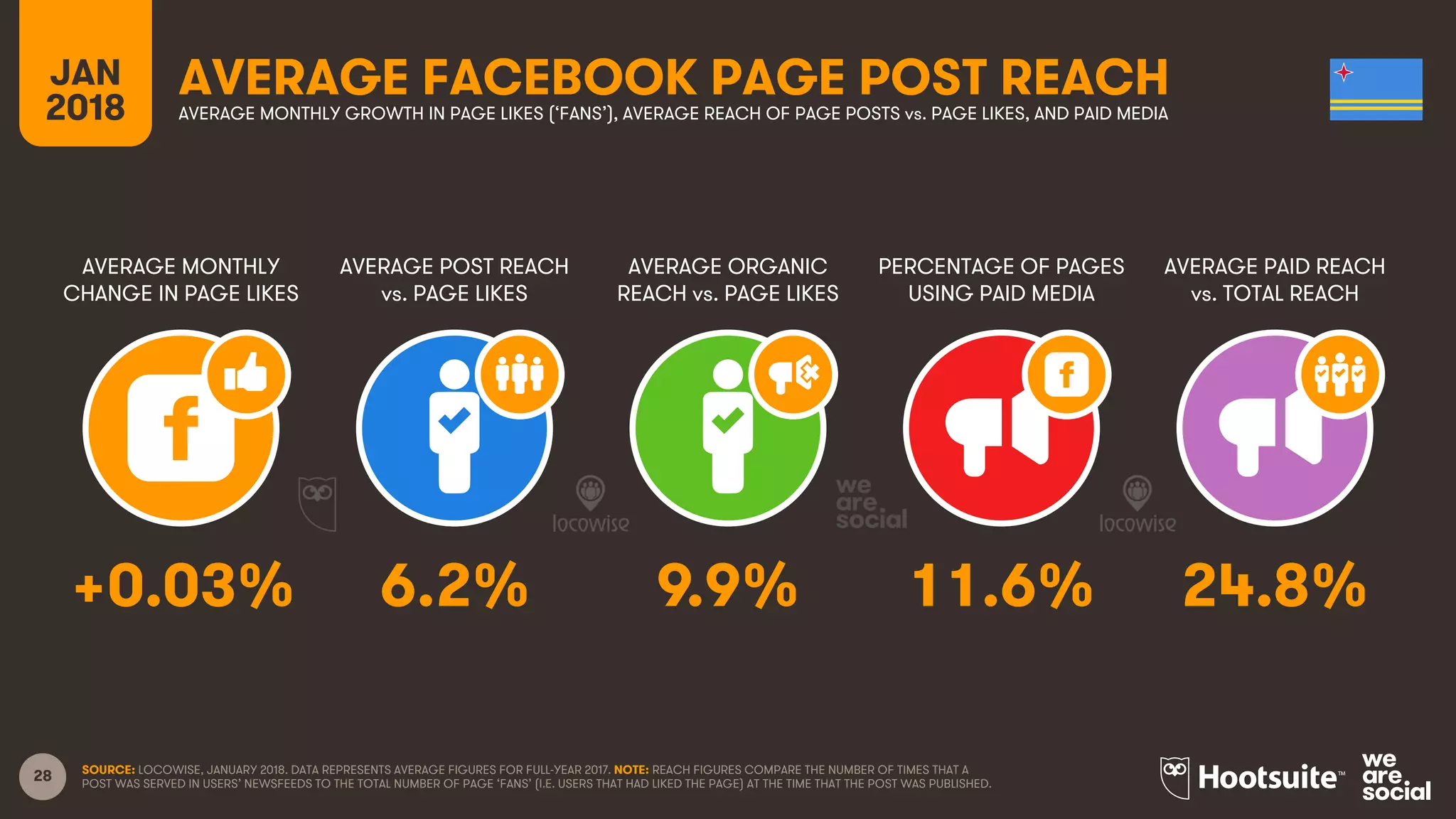28
JAN
2018
AVERAGE FACEBOOK PAGE POST REACH
AVERAGE MONTHLY
CHANGE IN PAGE LIKES
AVERAGE POST REACH
vs. PAGE LIKES
AVERAGE ORGANIC
REACH vs. PAGE LIKES
PERCENTAGE OF PAGES
USING PAID MEDIA
AVERAGE MONTHLY GROWTH IN PAGE LIKES (‘FANS’), AVERAGE REACH OF PAGE POSTS vs. PAGE LIKES, AND PAID MEDIA
AVERAGE PAID REACH
vs. TOTAL REACH
SOURCE: LOCOWISE, JANUARY 2018. DATA REPRESENTS AVERAGE FIGURES FOR FULL-YEAR 2017. NOTE: REACH FIGURES COMPARE THE NUMBER OF TIMES THAT A
POST WAS SERVED IN USERS’ NEWSFEEDS TO THE TOTAL NUMBER OF PAGE ‘FANS’ (I.E. USERS THAT HAD LIKED THE PAGE) AT THE TIME THAT THE POST WAS PUBLISHED.
+0.03% 6.2% 9.9% 11.6% 24.8%
 