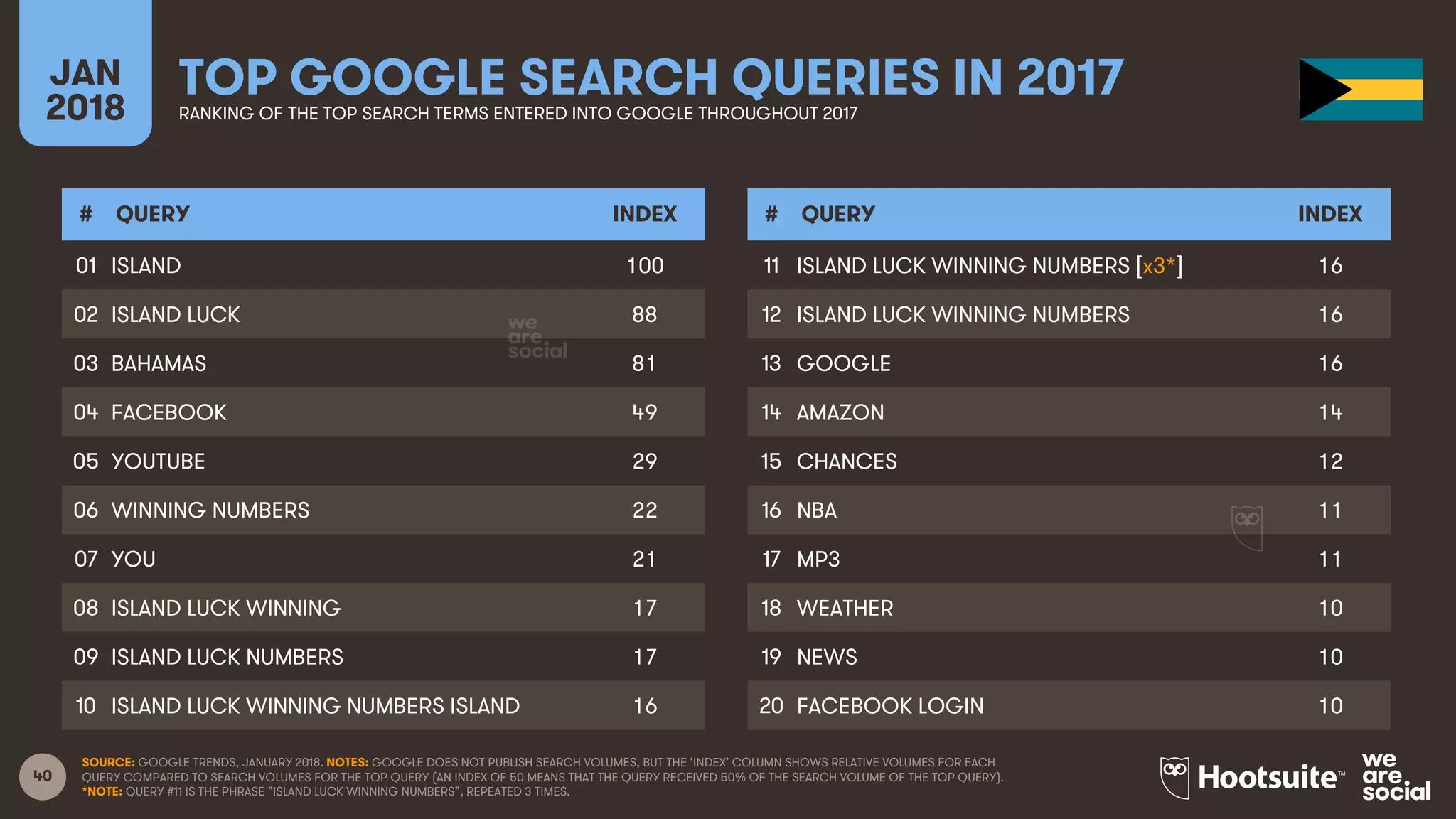 40
JAN
2018
TOP GOOGLE SEARCH QUERIES IN 2017RANKING OF THE TOP SEARCH TERMS ENTERED INTO GOOGLE THROUGHOUT 2017
# QUERY INDEX
01
02
03
04
05
06
07
08
09
10
# QUERY INDEX
11
12
13
14
15
16
17
18
19
20
SOURCE: GOOGLE TRENDS, JANUARY 2018. NOTES: GOOGLE DOES NOT PUBLISH SEARCH VOLUMES, BUT THE ‘INDEX’ COLUMN SHOWS RELATIVE VOLUMES FOR EACH
QUERY COMPARED TO SEARCH VOLUMES FOR THE TOP QUERY (AN INDEX OF 50 MEANS THAT THE QUERY RECEIVED 50% OF THE SEARCH VOLUME OF THE TOP QUERY).
*NOTE: QUERY #11 IS THE PHRASE ”ISLAND LUCK WINNING NUMBERS”, REPEATED 3 TIMES.
ISLAND 100
ISLAND LUCK 88
BAHAMAS 81
FACEBOOK 49
YOUTUBE 29
WINNING NUMBERS 22
YOU 21
ISLAND LUCK WINNING 17
ISLAND LUCK NUMBERS 17
ISLAND LUCK WINNING NUMBERS ISLAND 16
ISLAND LUCK WINNING NUMBERS [x3*] 16
ISLAND LUCK WINNING NUMBERS 16
GOOGLE 16
AMAZON 14
CHANCES 12
NBA 11
MP3 11
WEATHER 10
NEWS 10
FACEBOOK LOGIN 10
 