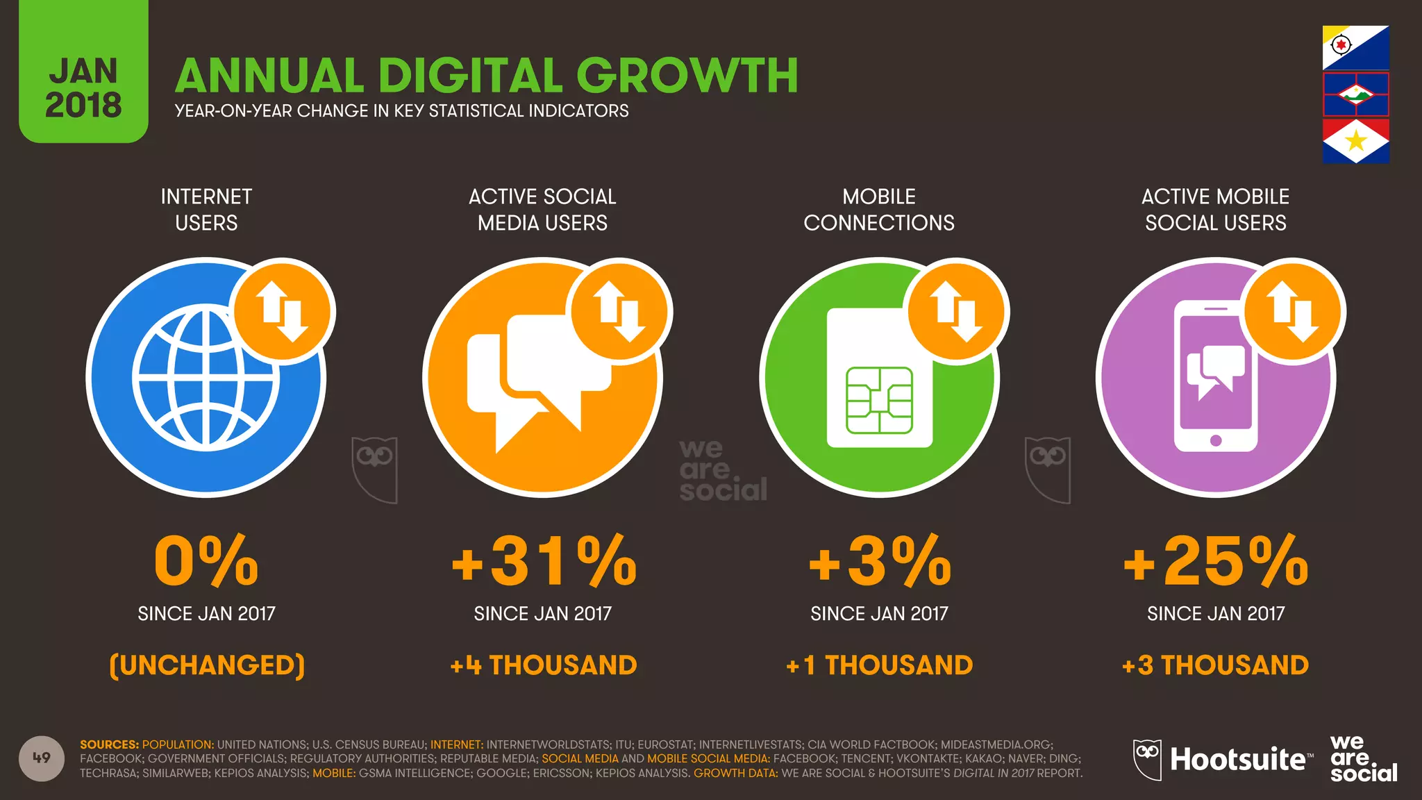 49
INTERNET
USERS
ACTIVE SOCIAL
MEDIA USERS
MOBILE
CONNECTIONS
ACTIVE MOBILE
SOCIAL USERS
SINCE JAN 2017 SINCE JAN 2017 SINCE JAN 2017 SINCE JAN 2017
JAN
2018 YEAR-ON-YEAR CHANGE IN KEY STATISTICAL INDICATORS
ANNUAL DIGITAL GROWTH
SOURCES: POPULATION: UNITED NATIONS; U.S. CENSUS BUREAU; INTERNET: INTERNETWORLDSTATS; ITU; EUROSTAT; INTERNETLIVESTATS; CIA WORLD FACTBOOK; MIDEASTMEDIA.ORG;
FACEBOOK; GOVERNMENT OFFICIALS; REGULATORY AUTHORITIES; REPUTABLE MEDIA; SOCIAL MEDIA AND MOBILE SOCIAL MEDIA: FACEBOOK; TENCENT; VKONTAKTE; KAKAO; NAVER; DING;
TECHRASA; SIMILARWEB; KEPIOS ANALYSIS; MOBILE: GSMA INTELLIGENCE; GOOGLE; ERICSSON; KEPIOS ANALYSIS. GROWTH DATA: WE ARE SOCIAL & HOOTSUITE’S DIGITAL IN 2017 REPORT.
0% +31% +3% +25%
(UNCHANGED) +4 THOUSAND +1 THOUSAND +3 THOUSAND
 