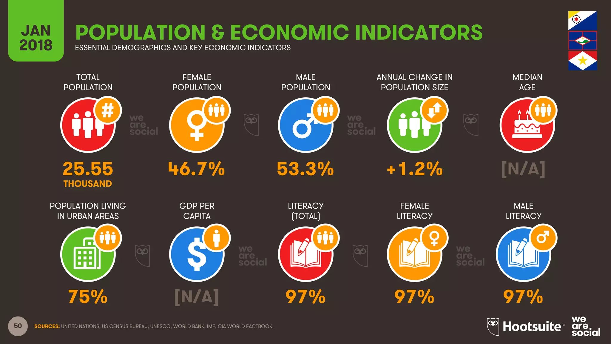 50
TOTAL
POPULATION
FEMALE
POPULATION
MALE
POPULATION
MEDIAN
AGE
JAN
2018
POPULATION & ECONOMIC INDICATORSESSENTIAL DEMOGRAPHICS AND KEY ECONOMIC INDICATORS
ANNUAL CHANGE IN
POPULATION SIZE
POPULATION LIVING
IN URBAN AREAS
GDP PER
CAPITA
LITERACY
(TOTAL)
MALE
LITERACY
FEMALE
LITERACY
SOURCES: UNITED NATIONS; US CENSUS BUREAU; UNESCO; WORLD BANK, IMF; CIA WORLD FACTBOOK.
25.55 46.7% 53.3% +1.2% [N/A]
THOUSAND
75% [N/A] 97% 97% 97%
 