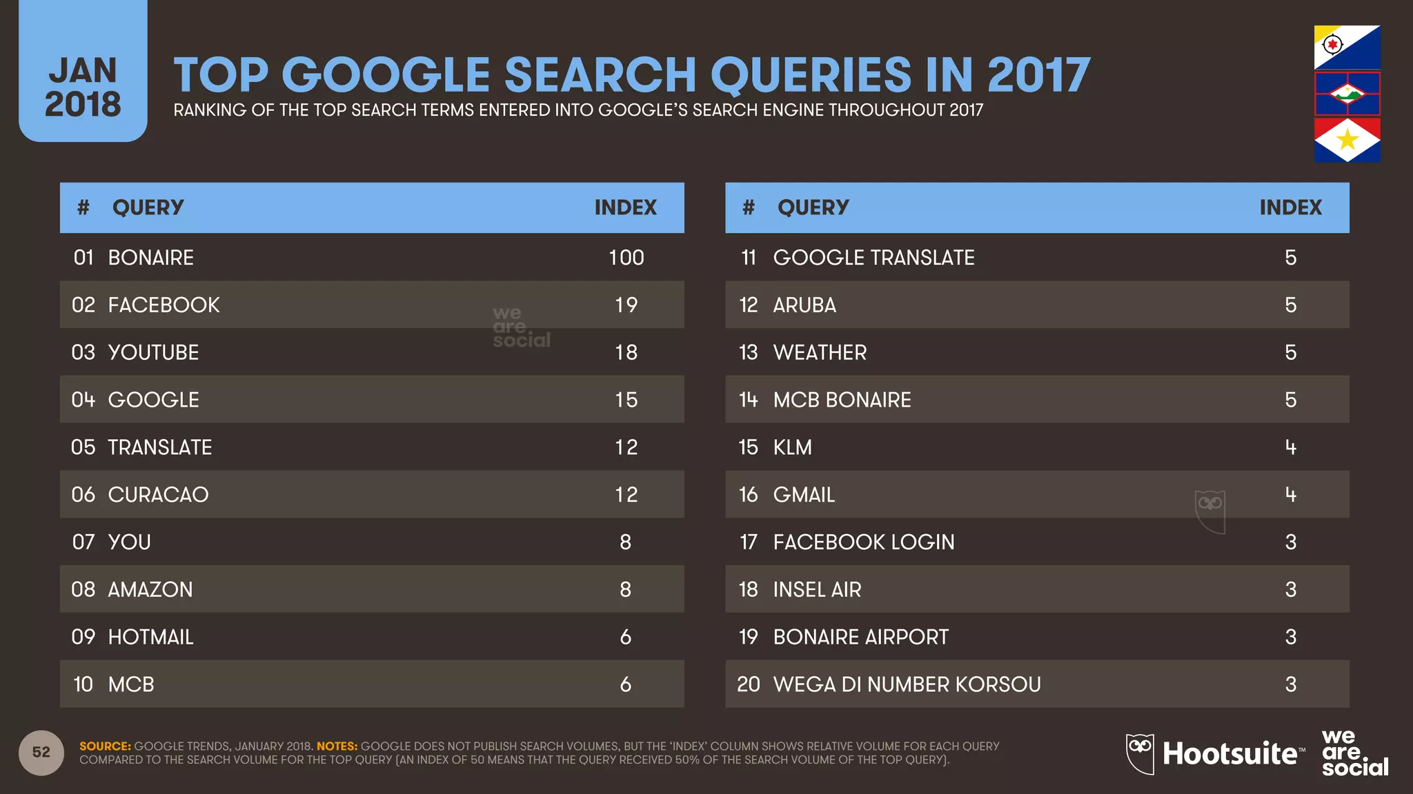 52
JAN
2018
TOP GOOGLE SEARCH QUERIES IN 2017RANKING OF THE TOP SEARCH TERMS ENTERED INTO GOOGLE’S SEARCH ENGINE THROUGHOUT 2017
# QUERY INDEX
01
02
03
04
05
06
07
08
09
10
# QUERY INDEX
11
12
13
14
15
16
17
18
19
20
SOURCE: GOOGLE TRENDS, JANUARY 2018. NOTES: GOOGLE DOES NOT PUBLISH SEARCH VOLUMES, BUT THE ‘INDEX’ COLUMN SHOWS RELATIVE VOLUME FOR EACH QUERY
COMPARED TO THE SEARCH VOLUME FOR THE TOP QUERY (AN INDEX OF 50 MEANS THAT THE QUERY RECEIVED 50% OF THE SEARCH VOLUME OF THE TOP QUERY).
BONAIRE 100
FACEBOOK 19
YOUTUBE 18
GOOGLE 15
TRANSLATE 12
CURACAO 12
YOU 8
AMAZON 8
HOTMAIL 6
MCB 6
GOOGLE TRANSLATE 5
ARUBA 5
WEATHER 5
MCB BONAIRE 5
KLM 4
GMAIL 4
FACEBOOK LOGIN 3
INSEL AIR 3
BONAIRE AIRPORT 3
WEGA DI NUMBER KORSOU 3
 
