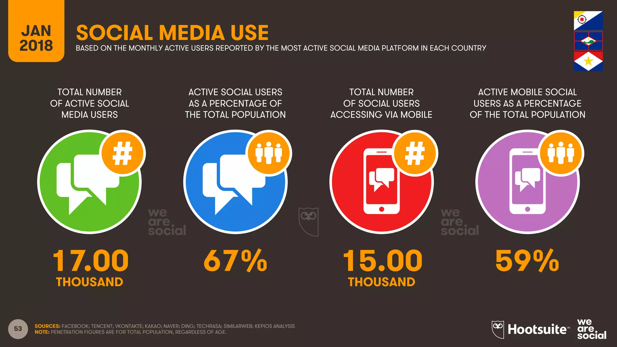 53
TOTAL NUMBER
OF ACTIVE SOCIAL
MEDIA USERS
ACTIVE SOCIAL USERS
AS A PERCENTAGE OF
THE TOTAL POPULATION
TOTAL NUMBER
OF SOCIAL USERS
ACCESSING VIA MOBILE
ACTIVE MOBILE SOCIAL
USERS AS A PERCENTAGE
OF THE TOTAL POPULATION
JAN
2018
SOCIAL MEDIA USEBASED ON THE MONTHLY ACTIVE USERS REPORTED BY THE MOST ACTIVE SOCIAL MEDIA PLATFORM IN EACH COUNTRY
SOURCES: FACEBOOK; TENCENT; VKONTAKTE; KAKAO; NAVER; DING; TECHRASA; SIMILARWEB; KEPIOS ANALYSIS
NOTE: PENETRATION FIGURES ARE FOR TOTAL POPULATION, REGARDLESS OF AGE.
17.00 67% 15.00 59%
THOUSAND THOUSAND
 