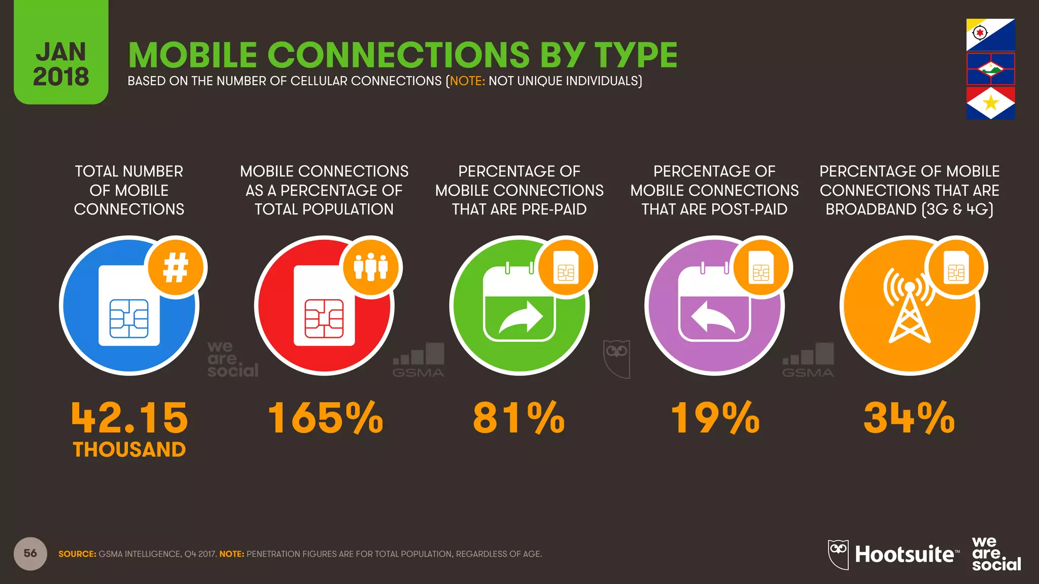56
TOTAL NUMBER
OF MOBILE
CONNECTIONS
MOBILE CONNECTIONS
AS A PERCENTAGE OF
TOTAL POPULATION
PERCENTAGE OF
MOBILE CONNECTIONS
THAT ARE PRE-PAID
PERCENTAGE OF
MOBILE CONNECTIONS
THAT ARE POST-PAID
PERCENTAGE OF MOBILE
CONNECTIONS THAT ARE
BROADBAND (3G & 4G)
JAN
2018
MOBILE CONNECTIONS BY TYPEBASED ON THE NUMBER OF CELLULAR CONNECTIONS (NOTE: NOT UNIQUE INDIVIDUALS)
SOURCE: GSMA INTELLIGENCE, Q4 2017. NOTE: PENETRATION FIGURES ARE FOR TOTAL POPULATION, REGARDLESS OF AGE.
42.15 165% 81% 19% 34%
THOUSAND
 