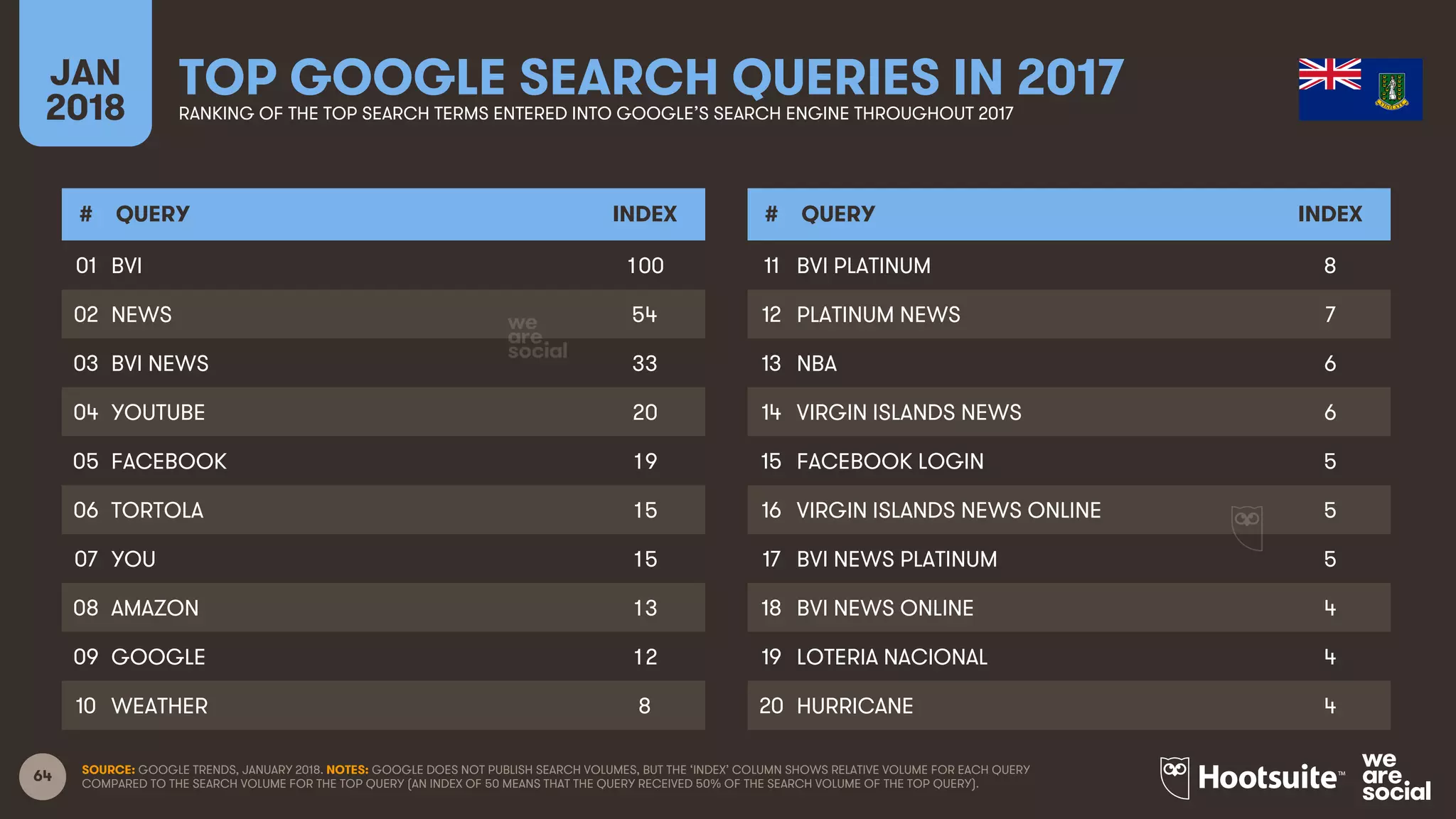 64
JAN
2018
TOP GOOGLE SEARCH QUERIES IN 2017RANKING OF THE TOP SEARCH TERMS ENTERED INTO GOOGLE’S SEARCH ENGINE THROUGHOUT 2017
# QUERY INDEX
01
02
03
04
05
06
07
08
09
10
# QUERY INDEX
11
12
13
14
15
16
17
18
19
20
SOURCE: GOOGLE TRENDS, JANUARY 2018. NOTES: GOOGLE DOES NOT PUBLISH SEARCH VOLUMES, BUT THE ‘INDEX’ COLUMN SHOWS RELATIVE VOLUME FOR EACH QUERY
COMPARED TO THE SEARCH VOLUME FOR THE TOP QUERY (AN INDEX OF 50 MEANS THAT THE QUERY RECEIVED 50% OF THE SEARCH VOLUME OF THE TOP QUERY).
BVI 100
NEWS 54
BVI NEWS 33
YOUTUBE 20
FACEBOOK 19
TORTOLA 15
YOU 15
AMAZON 13
GOOGLE 12
WEATHER 8
BVI PLATINUM 8
PLATINUM NEWS 7
NBA 6
VIRGIN ISLANDS NEWS 6
FACEBOOK LOGIN 5
VIRGIN ISLANDS NEWS ONLINE 5
BVI NEWS PLATINUM 5
BVI NEWS ONLINE 4
LOTERIA NACIONAL 4
HURRICANE 4
 