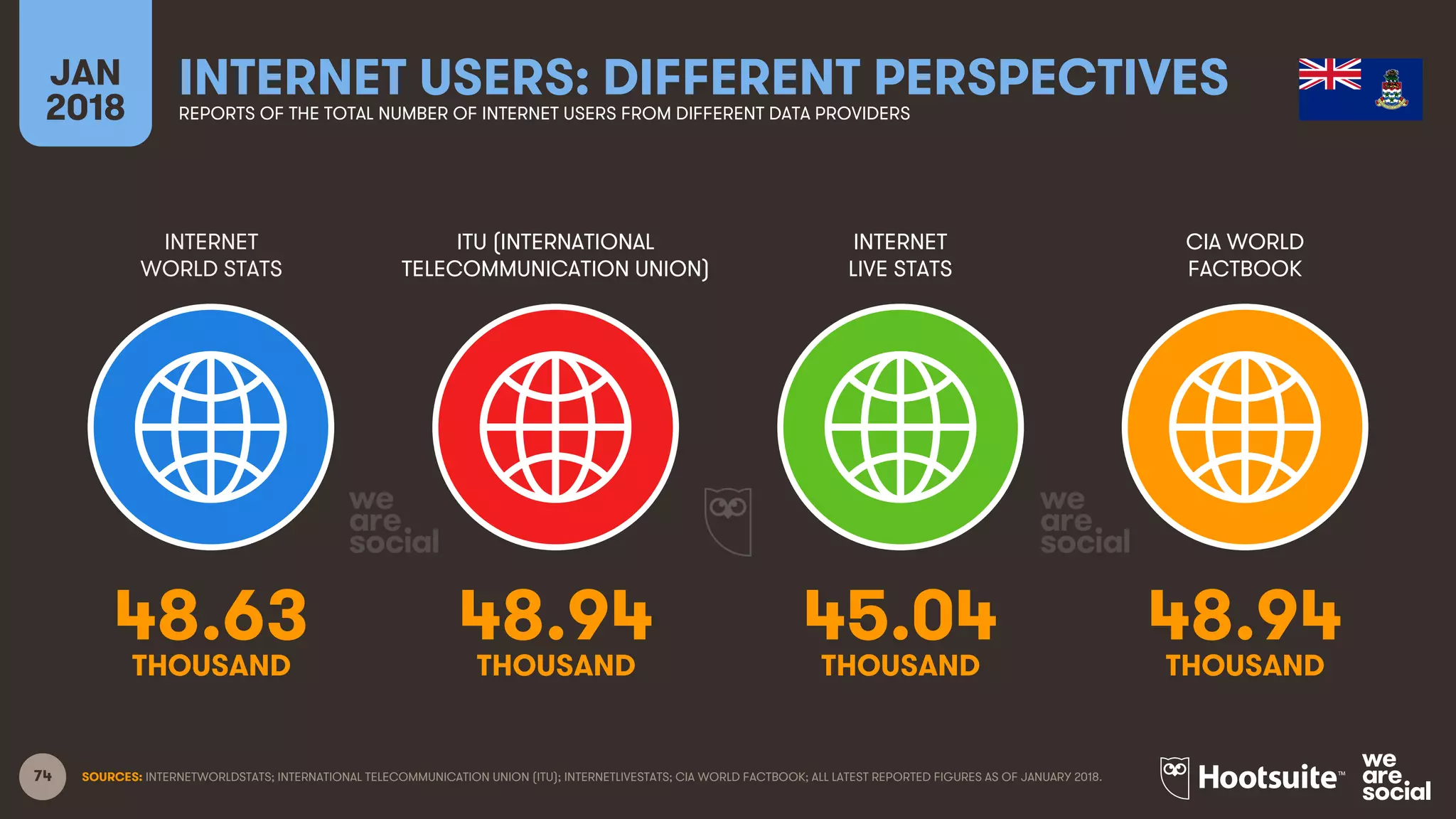 74
INTERNET
WORLD STATS
ITU (INTERNATIONAL
TELECOMMUNICATION UNION)
INTERNET
LIVE STATS
JAN
2018
INTERNET USERS: DIFFERENT PERSPECTIVESREPORTS OF THE TOTAL NUMBER OF INTERNET USERS FROM DIFFERENT DATA PROVIDERS
CIA WORLD
FACTBOOK
SOURCES: INTERNETWORLDSTATS; INTERNATIONAL TELECOMMUNICATION UNION (ITU); INTERNETLIVESTATS; CIA WORLD FACTBOOK; ALL LATEST REPORTED FIGURES AS OF JANUARY 2018.
48.63 48.94 45.04 48.94
THOUSAND THOUSAND THOUSAND THOUSAND
 