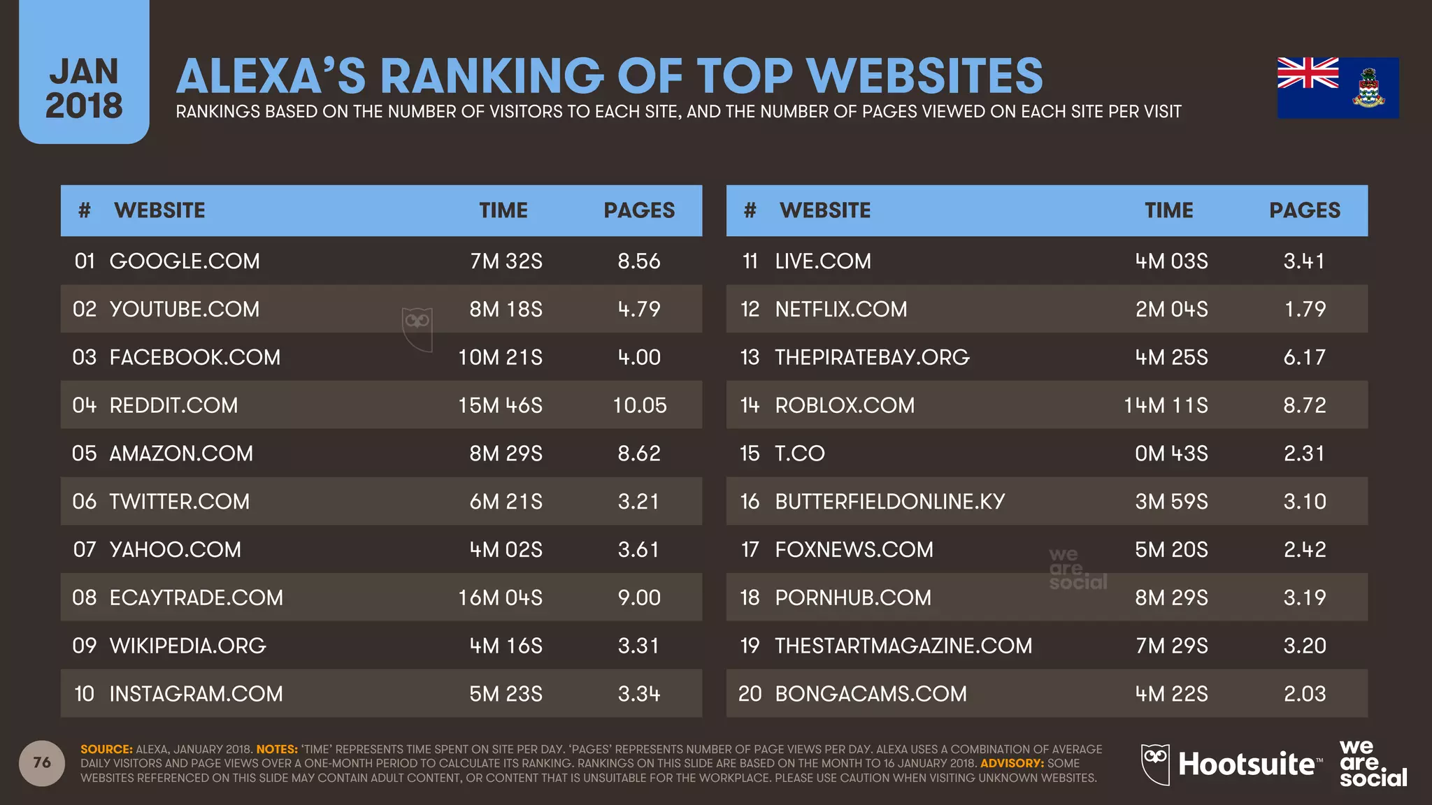 76
JAN
2018
ALEXA’S RANKING OF TOP WEBSITESRANKINGS BASED ON THE NUMBER OF VISITORS TO EACH SITE, AND THE NUMBER OF PAGES VIEWED ON EACH SITE PER VISIT
# WEBSITE TIME PAGES
01
02
03
04
05
06
07
08
09
10
# WEBSITE TIME PAGES
11
12
13
14
15
16
17
18
19
20
SOURCE: ALEXA, JANUARY 2018. NOTES: ‘TIME’ REPRESENTS TIME SPENT ON SITE PER DAY. ‘PAGES’ REPRESENTS NUMBER OF PAGE VIEWS PER DAY. ALEXA USES A COMBINATION OF AVERAGE
DAILY VISITORS AND PAGE VIEWS OVER A ONE-MONTH PERIOD TO CALCULATE ITS RANKING. RANKINGS ON THIS SLIDE ARE BASED ON THE MONTH TO 16 JANUARY 2018. ADVISORY: SOME
WEBSITES REFERENCED ON THIS SLIDE MAY CONTAIN ADULT CONTENT, OR CONTENT THAT IS UNSUITABLE FOR THE WORKPLACE. PLEASE USE CAUTION WHEN VISITING UNKNOWN WEBSITES.
GOOGLE.COM 7M 32S 8.56
YOUTUBE.COM 8M 18S 4.79
FACEBOOK.COM 10M 21S 4.00
REDDIT.COM 15M 46S 10.05
AMAZON.COM 8M 29S 8.62
TWITTER.COM 6M 21S 3.21
YAHOO.COM 4M 02S 3.61
ECAYTRADE.COM 16M 04S 9.00
WIKIPEDIA.ORG 4M 16S 3.31
INSTAGRAM.COM 5M 23S 3.34
LIVE.COM 4M 03S 3.41
NETFLIX.COM 2M 04S 1.79
THEPIRATEBAY.ORG 4M 25S 6.17
ROBLOX.COM 14M 11S 8.72
T.CO 0M 43S 2.31
BUTTERFIELDONLINE.KY 3M 59S 3.10
FOXNEWS.COM 5M 20S 2.42
PORNHUB.COM 8M 29S 3.19
THESTARTMAGAZINE.COM 7M 29S 3.20
BONGACAMS.COM 4M 22S 2.03
 