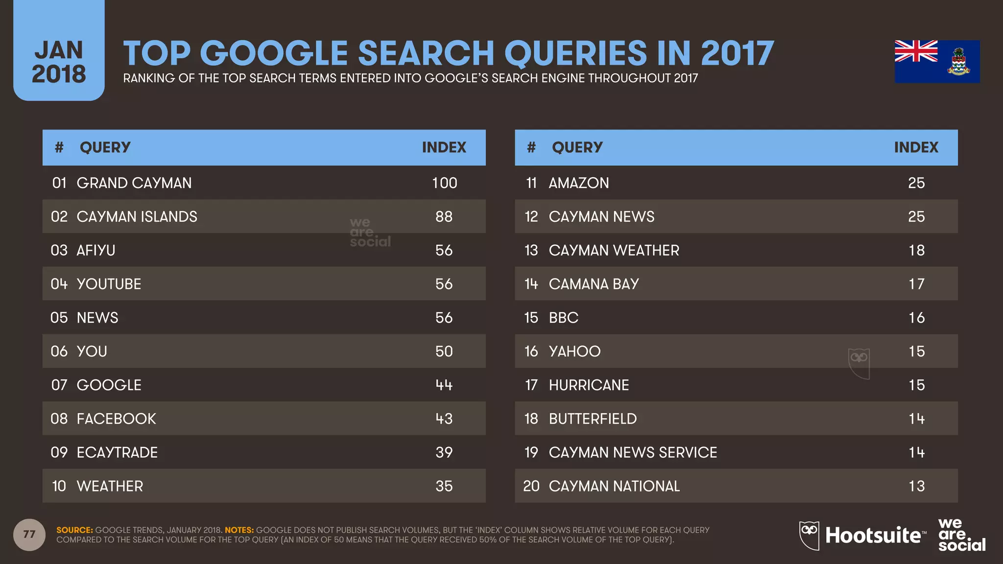 77
JAN
2018
TOP GOOGLE SEARCH QUERIES IN 2017RANKING OF THE TOP SEARCH TERMS ENTERED INTO GOOGLE’S SEARCH ENGINE THROUGHOUT 2017
# QUERY INDEX
01
02
03
04
05
06
07
08
09
10
# QUERY INDEX
11
12
13
14
15
16
17
18
19
20
SOURCE: GOOGLE TRENDS, JANUARY 2018. NOTES: GOOGLE DOES NOT PUBLISH SEARCH VOLUMES, BUT THE ‘INDEX’ COLUMN SHOWS RELATIVE VOLUME FOR EACH QUERY
COMPARED TO THE SEARCH VOLUME FOR THE TOP QUERY (AN INDEX OF 50 MEANS THAT THE QUERY RECEIVED 50% OF THE SEARCH VOLUME OF THE TOP QUERY).
GRAND CAYMAN 100
CAYMAN ISLANDS 88
AFIYU 56
YOUTUBE 56
NEWS 56
YOU 50
GOOGLE 44
FACEBOOK 43
ECAYTRADE 39
WEATHER 35
AMAZON 25
CAYMAN NEWS 25
CAYMAN WEATHER 18
CAMANA BAY 17
BBC 16
YAHOO 15
HURRICANE 15
BUTTERFIELD 14
CAYMAN NEWS SERVICE 14
CAYMAN NATIONAL 13
 