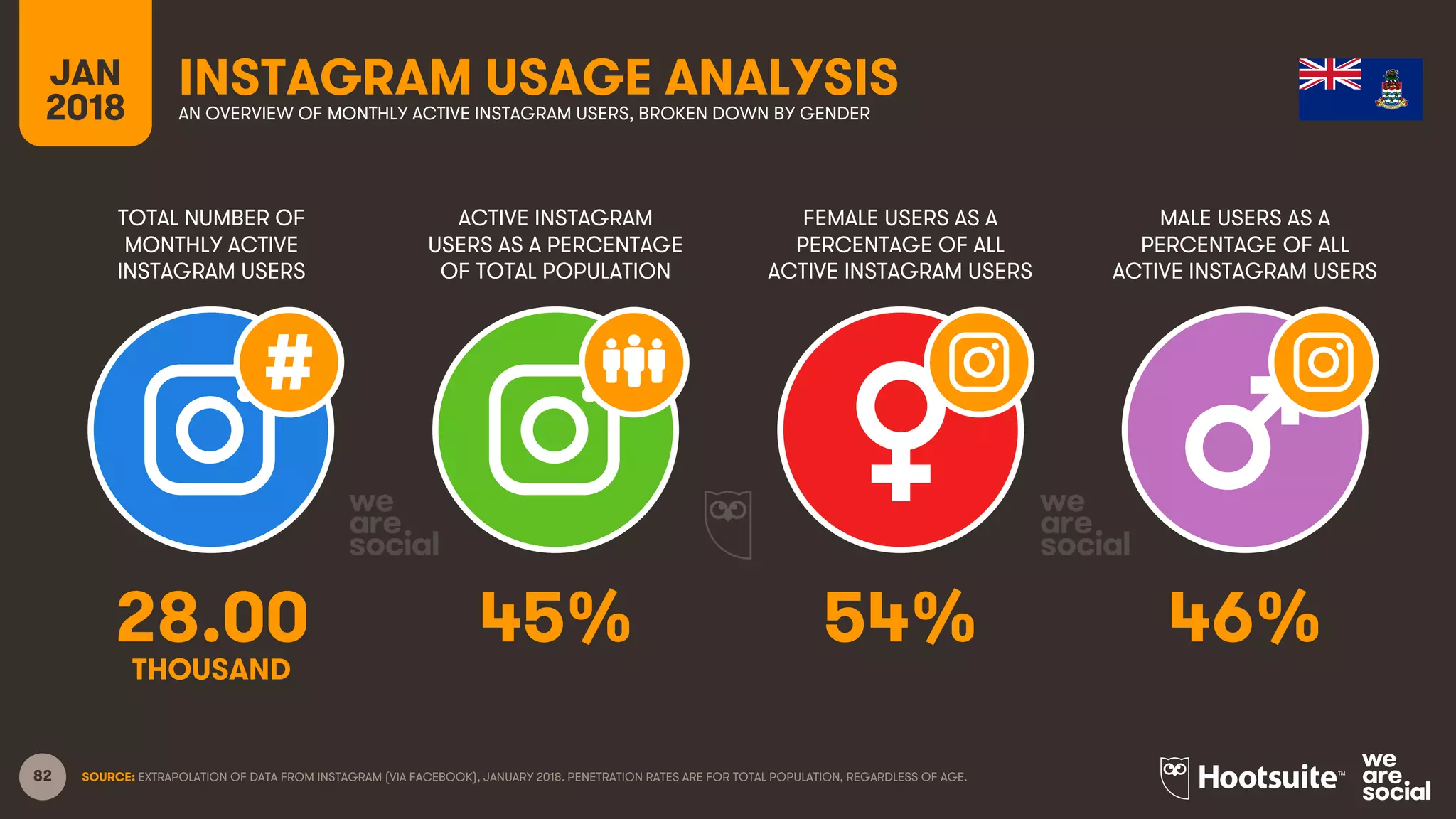 82
TOTAL NUMBER OF
MONTHLY ACTIVE
INSTAGRAM USERS
ACTIVE INSTAGRAM
USERS AS A PERCENTAGE
OF TOTAL POPULATION
FEMALE USERS AS A
PERCENTAGE OF ALL
ACTIVE INSTAGRAM USERS
MALE USERS AS A
PERCENTAGE OF ALL
ACTIVE INSTAGRAM USERS
JAN
2018
INSTAGRAM USAGE ANALYSISAN OVERVIEW OF MONTHLY ACTIVE INSTAGRAM USERS, BROKEN DOWN BY GENDER
SOURCE: EXTRAPOLATION OF DATA FROM INSTAGRAM (VIA FACEBOOK), JANUARY 2018. PENETRATION RATES ARE FOR TOTAL POPULATION, REGARDLESS OF AGE.
28.00 45% 54% 46%
THOUSAND
 