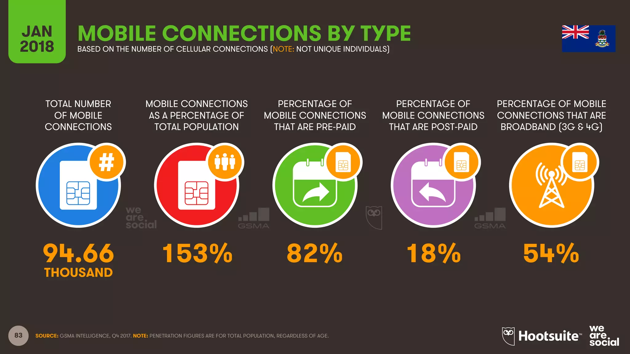 83
TOTAL NUMBER
OF MOBILE
CONNECTIONS
MOBILE CONNECTIONS
AS A PERCENTAGE OF
TOTAL POPULATION
PERCENTAGE OF
MOBILE CONNECTIONS
THAT ARE PRE-PAID
PERCENTAGE OF
MOBILE CONNECTIONS
THAT ARE POST-PAID
PERCENTAGE OF MOBILE
CONNECTIONS THAT ARE
BROADBAND (3G & 4G)
JAN
2018
MOBILE CONNECTIONS BY TYPEBASED ON THE NUMBER OF CELLULAR CONNECTIONS (NOTE: NOT UNIQUE INDIVIDUALS)
SOURCE: GSMA INTELLIGENCE, Q4 2017. NOTE: PENETRATION FIGURES ARE FOR TOTAL POPULATION, REGARDLESS OF AGE.
94.66 153% 82% 18% 54%
THOUSAND
 