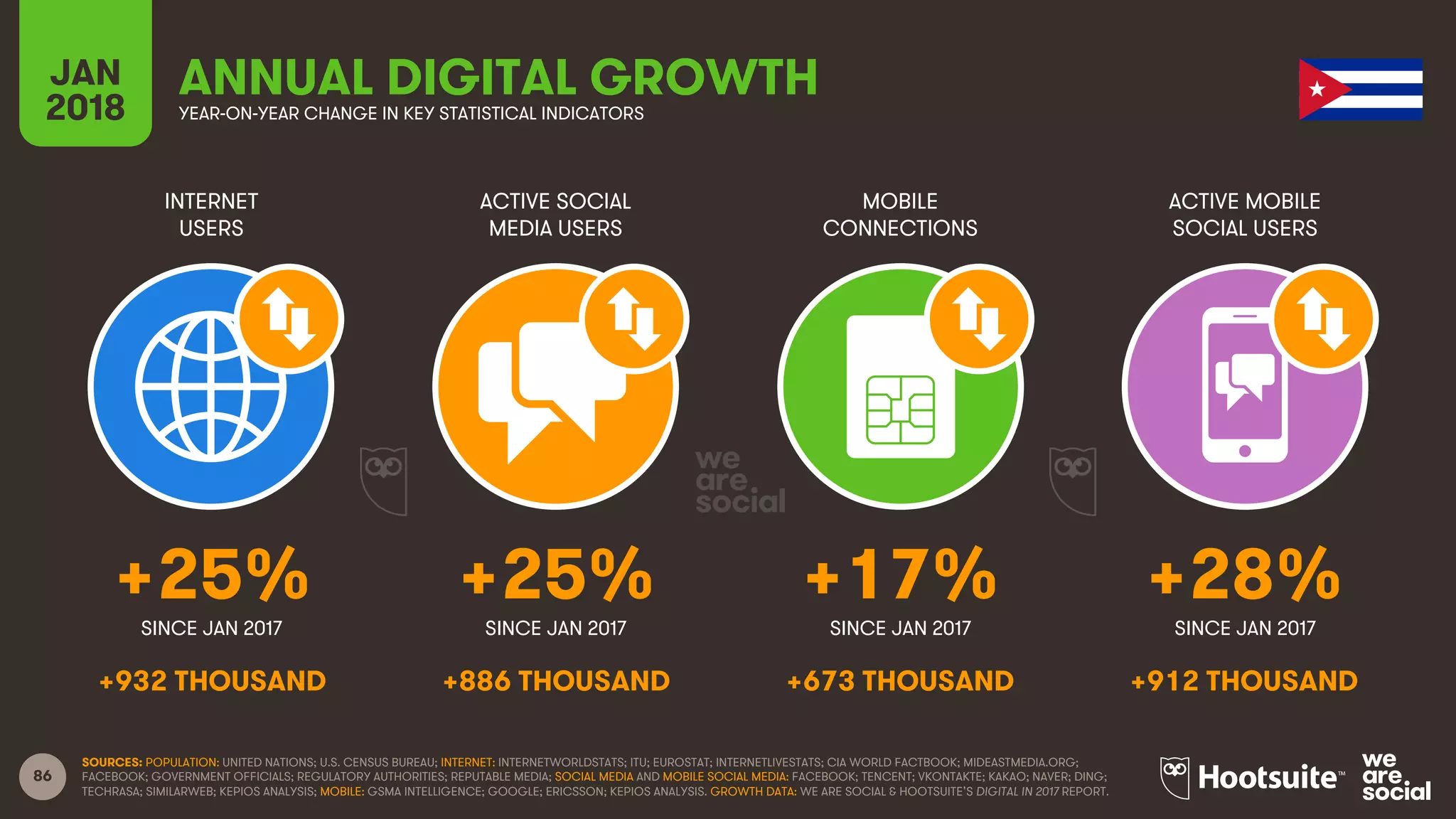 86
INTERNET
USERS
ACTIVE SOCIAL
MEDIA USERS
MOBILE
CONNECTIONS
ACTIVE MOBILE
SOCIAL USERS
SINCE JAN 2017 SINCE JAN 2017 SINCE JAN 2017 SINCE JAN 2017
JAN
2018 YEAR-ON-YEAR CHANGE IN KEY STATISTICAL INDICATORS
ANNUAL DIGITAL GROWTH
SOURCES: POPULATION: UNITED NATIONS; U.S. CENSUS BUREAU; INTERNET: INTERNETWORLDSTATS; ITU; EUROSTAT; INTERNETLIVESTATS; CIA WORLD FACTBOOK; MIDEASTMEDIA.ORG;
FACEBOOK; GOVERNMENT OFFICIALS; REGULATORY AUTHORITIES; REPUTABLE MEDIA; SOCIAL MEDIA AND MOBILE SOCIAL MEDIA: FACEBOOK; TENCENT; VKONTAKTE; KAKAO; NAVER; DING;
TECHRASA; SIMILARWEB; KEPIOS ANALYSIS; MOBILE: GSMA INTELLIGENCE; GOOGLE; ERICSSON; KEPIOS ANALYSIS. GROWTH DATA: WE ARE SOCIAL & HOOTSUITE’S DIGITAL IN 2017 REPORT.
+25% +25% +17% +28%
+932 THOUSAND +886 THOUSAND +673 THOUSAND +912 THOUSAND
 