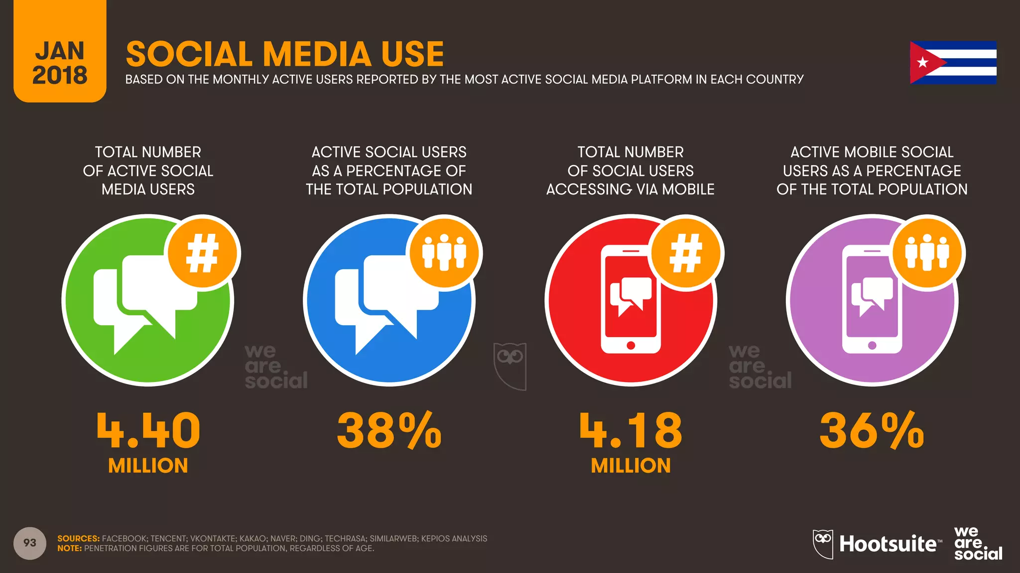 93
TOTAL NUMBER
OF ACTIVE SOCIAL
MEDIA USERS
ACTIVE SOCIAL USERS
AS A PERCENTAGE OF
THE TOTAL POPULATION
TOTAL NUMBER
OF SOCIAL USERS
ACCESSING VIA MOBILE
ACTIVE MOBILE SOCIAL
USERS AS A PERCENTAGE
OF THE TOTAL POPULATION
JAN
2018
SOCIAL MEDIA USEBASED ON THE MONTHLY ACTIVE USERS REPORTED BY THE MOST ACTIVE SOCIAL MEDIA PLATFORM IN EACH COUNTRY
SOURCES: FACEBOOK; TENCENT; VKONTAKTE; KAKAO; NAVER; DING; TECHRASA; SIMILARWEB; KEPIOS ANALYSIS
NOTE: PENETRATION FIGURES ARE FOR TOTAL POPULATION, REGARDLESS OF AGE.
4.40 38% 4.18 36%
MILLION MILLION
 