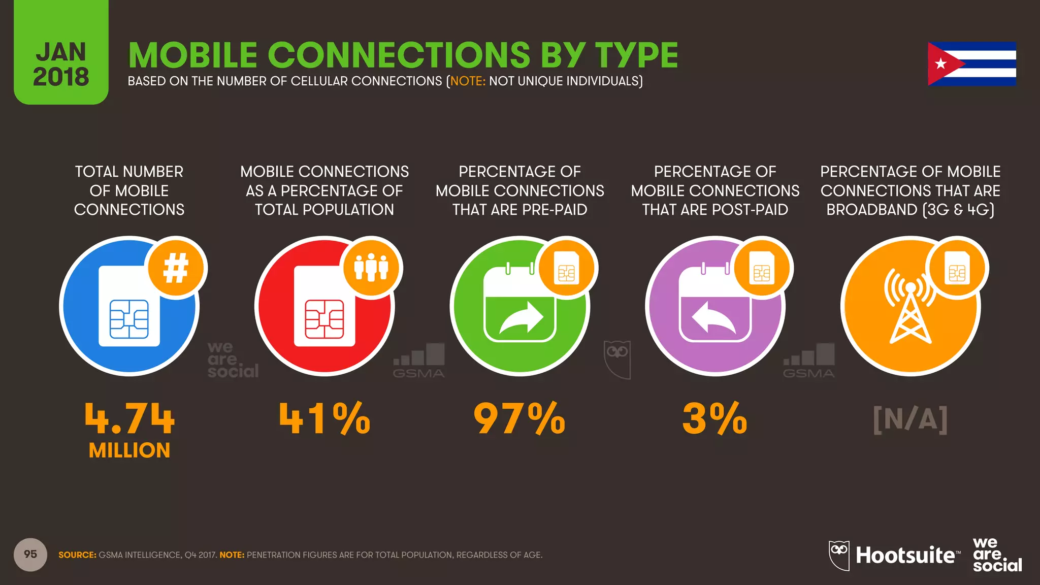 95
TOTAL NUMBER
OF MOBILE
CONNECTIONS
MOBILE CONNECTIONS
AS A PERCENTAGE OF
TOTAL POPULATION
PERCENTAGE OF
MOBILE CONNECTIONS
THAT ARE PRE-PAID
PERCENTAGE OF
MOBILE CONNECTIONS
THAT ARE POST-PAID
PERCENTAGE OF MOBILE
CONNECTIONS THAT ARE
BROADBAND (3G & 4G)
JAN
2018
MOBILE CONNECTIONS BY TYPEBASED ON THE NUMBER OF CELLULAR CONNECTIONS (NOTE: NOT UNIQUE INDIVIDUALS)
SOURCE: GSMA INTELLIGENCE, Q4 2017. NOTE: PENETRATION FIGURES ARE FOR TOTAL POPULATION, REGARDLESS OF AGE.
4.74 41% 97% 3% [N/A]
MILLION
 