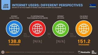 101
INTERNET
WORLD STATS
ITU (INTERNATIONAL
TELECOMMUNICATION UNION)
INTERNET
LIVE STATS
JAN
2018
INTERNET USERS: DIFFERENT PERSPECTIVESREPORTS OF THE TOTAL NUMBER OF INTERNET USERS FROM DIFFERENT DATA PROVIDERS
CIA WORLD
FACTBOOK
SOURCES: INTERNETWORLDSTATS; INTERNATIONAL TELECOMMUNICATION UNION (ITU); INTERNETLIVESTATS; CIA WORLD FACTBOOK; ALL LATEST REPORTED FIGURES AS OF JANUARY 2018.
138.8 [N/A] [N/A] 151.2
THOUSAND THOUSAND
 