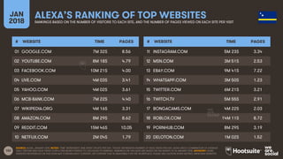 102
JAN
2018
ALEXA’S RANKING OF TOP WEBSITESRANKINGS BASED ON THE NUMBER OF VISITORS TO EACH SITE, AND THE NUMBER OF PAGES VIEWED ON EACH SITE PER VISIT
# WEBSITE TIME PAGES
01
02
03
04
05
06
07
08
09
10
# WEBSITE TIME PAGES
11
12
13
14
15
16
17
18
19
20
SOURCE: ALEXA, JANUARY 2018. NOTES: ‘TIME’ REPRESENTS TIME SPENT ON SITE PER DAY. ‘PAGES’ REPRESENTS NUMBER OF PAGE VIEWS PER DAY. ALEXA USES A COMBINATION OF AVERAGE
DAILY VISITORS AND PAGE VIEWS OVER A ONE-MONTH PERIOD TO CALCULATE ITS RANKING. RANKINGS ON THIS SLIDE ARE BASED ON THE MONTH TO 16 JANUARY 2018. ADVISORY: SOME
WEBSITES REFERENCED ON THIS SLIDE MAY CONTAIN ADULT CONTENT, OR CONTENT THAT IS UNSUITABLE FOR THE WORKPLACE. PLEASE USE CAUTION WHEN VISITING UNKNOWN WEBSITES.
GOOGLE.COM 7M 32S 8.56
YOUTUBE.COM 8M 18S 4.79
FACEBOOK.COM 10M 21S 4.00
LIVE.COM 4M 03S 3.41
YAHOO.COM 4M 02S 3.61
MCB-BANK.COM 7M 22S 4.40
WIKIPEDIA.ORG 4M 16S 3.31
AMAZON.COM 8M 29S 8.62
REDDIT.COM 15M 46S 10.05
NETFLIX.COM 2M 04S 1.79
INSTAGRAM.COM 5M 23S 3.34
MSN.COM 3M 51S 2.53
EBAY.COM 9M 41S 7.22
WHATSAPP.COM 3M 50S 1.23
TWITTER.COM 6M 21S 3.21
TWITCH.TV 5M 55S 2.91
BONGACAMS.COM 4M 22S 2.03
ROBLOX.COM 14M 11S 8.72
PORNHUB.COM 8M 29S 3.19
DELOTON.COM 1M 02S 1.52
 