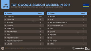 103
JAN
2018
TOP GOOGLE SEARCH QUERIES IN 2017RANKING OF THE TOP SEARCH TERMS ENTERED INTO GOOGLE’S SEARCH ENGINE THROUGHOUT 2017
# QUERY INDEX
01
02
03
04
05
06
07
08
09
10
# QUERY INDEX
11
12
13
14
15
16
17
18
19
20
SOURCE: GOOGLE TRENDS, JANUARY 2018. NOTES: GOOGLE DOES NOT PUBLISH SEARCH VOLUMES, BUT THE ‘INDEX’ COLUMN SHOWS RELATIVE VOLUME FOR EACH QUERY
COMPARED TO THE SEARCH VOLUME FOR THE TOP QUERY (AN INDEX OF 50 MEANS THAT THE QUERY RECEIVED 50% OF THE SEARCH VOLUME OF THE TOP QUERY).
CURACAO 100
FACEBOOK 20
YOUTUBE 19
GOOGLE 17
TRANSLATE 12
WEGA NUMBER 10
YOU 8
WEGA DI NUMBER 8
WEGA NUMBER KORSOU 7
MOVIES 6
HOTMAIL 6
MCB 6
WEGA DI NUMBER KORSOU 6
GOOGLE TRANSLATE 5
MP3 5
QUOTES 4
WEATHER 4
MLB 4
JOE BLACK 4
EXTRA 4
 