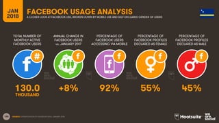 105
TOTAL NUMBER OF
MONTHLY ACTIVE
FACEBOOK USERS
ANNUAL CHANGE IN
FACEBOOK USERS
vs. JANUARY 2017
PERCENTAGE OF
FACEBOOK USERS
ACCESSING VIA MOBILE
JAN
2018
FACEBOOK USAGE ANALYSISA CLOSER LOOK AT FACEBOOK USE, BROKEN DOWN BY MOBILE USE AND SELF-DECLARED GENDER OF USERS
SOURCE: EXTRAPOLATION OF FACEBOOK DATA, JANUARY 2018.
PERCENTAGE OF
FACEBOOK PROFILES
DECLARED AS FEMALE
PERCENTAGE OF
FACEBOOK PROFILES
DECLARED AS MALE
130.0 +8% 92% 55% 45%
THOUSAND
 