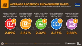 107
AVERAGE ENGAGEMENT
RATE FOR FACEBOOK
PAGE POSTS (ALL TYPES)
AVERAGE ENGAGEMENT
RATE FOR FACEBOOK
PAGE VIDEO POSTS
AVERAGE ENGAGEMENT
RATE FOR FACEBOOK
PAGE PHOTO POSTS
AVERAGE ENGAGEMENT
RATE FOR FACEBOOK
PAGE LINK POSTS
JAN
2018
AVERAGE FACEBOOK ENGAGEMENT RATESTHE NUMBER OF PEOPLE WHO ENGAGE WITH A FACEBOOK PAGE’S POSTS vs. THE NUMBER OF PEOPLE THAT THOSE POSTS REACH
AVERAGE ENGAGEMENT
RATE FOR FACEBOOK
PAGE STATUS POSTS
SOURCE: LOCOWISE, JANUARY 2018. DATA REPRESENTS AVERAGE FIGURES FOR FULL-YEAR 2017. NOTE: ENGAGEMENT RATES COMPARE THE NUMBER OF PEOPLE WHO INTERACTED
WITH A POST TO THE TOTAL NUMBER OF UNIQUE USERS TO WHOM THAT POST WAS SERVED, REGARDLESS OF WHETHER THOSE USERS WERE FANS OF THE PAGE AT THAT TIME.
2.89% 2.57% 2.32% 3.27% 2.88%
 
