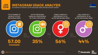 108
TOTAL NUMBER OF
MONTHLY ACTIVE
INSTAGRAM USERS
ACTIVE INSTAGRAM
USERS AS A PERCENTAGE
OF TOTAL POPULATION
FEMALE USERS AS A
PERCENTAGE OF ALL
ACTIVE INSTAGRAM USERS
MALE USERS AS A
PERCENTAGE OF ALL
ACTIVE INSTAGRAM USERS
JAN
2018
INSTAGRAM USAGE ANALYSISAN OVERVIEW OF MONTHLY ACTIVE INSTAGRAM USERS, BROKEN DOWN BY GENDER
SOURCE: EXTRAPOLATION OF DATA FROM INSTAGRAM (VIA FACEBOOK), JANUARY 2018. PENETRATION RATES ARE FOR TOTAL POPULATION, REGARDLESS OF AGE.
57.00 35% 56% 44%
THOUSAND
 