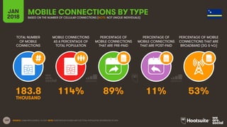 109
TOTAL NUMBER
OF MOBILE
CONNECTIONS
MOBILE CONNECTIONS
AS A PERCENTAGE OF
TOTAL POPULATION
PERCENTAGE OF
MOBILE CONNECTIONS
THAT ARE PRE-PAID
PERCENTAGE OF
MOBILE CONNECTIONS
THAT ARE POST-PAID
PERCENTAGE OF MOBILE
CONNECTIONS THAT ARE
BROADBAND (3G & 4G)
JAN
2018
MOBILE CONNECTIONS BY TYPEBASED ON THE NUMBER OF CELLULAR CONNECTIONS (NOTE: NOT UNIQUE INDIVIDUALS)
SOURCE: GSMA INTELLIGENCE, Q4 2017. NOTE: PENETRATION FIGURES ARE FOR TOTAL POPULATION, REGARDLESS OF AGE.
183.8 114% 89% 11% 53%
THOUSAND
 