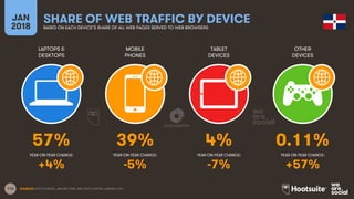 116
LAPTOPS &
DESKTOPS
MOBILE
PHONES
TABLET
DEVICES
OTHER
DEVICES
YEAR-ON-YEAR CHANGE:
JAN
2018
SHARE OF WEB TRAFFIC BY DEVICEBASED ON EACH DEVICE’S SHARE OF ALL WEB PAGES SERVED TO WEB BROWSERS
YEAR-ON-YEAR CHANGE: YEAR-ON-YEAR CHANGE: YEAR-ON-YEAR CHANGE:
SOURCES: STATCOUNTER, JANUARY 2018, AND STATCOUNTER, JANUARY 2017.
57% 39% 4% 0.11%
+4% -5% -7% +57%
 