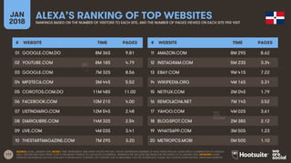 117
JAN
2018
ALEXA’S RANKING OF TOP WEBSITESRANKINGS BASED ON THE NUMBER OF VISITORS TO EACH SITE, AND THE NUMBER OF PAGES VIEWED ON EACH SITE PER VISIT
# WEBSITE TIME PAGES
01
02
03
04
05
06
07
08
09
10
# WEBSITE TIME PAGES
11
12
13
14
15
16
17
18
19
20
SOURCE: ALEXA, JANUARY 2018. NOTES: ‘TIME’ REPRESENTS TIME SPENT ON SITE PER DAY. ‘PAGES’ REPRESENTS NUMBER OF PAGE VIEWS PER DAY. ALEXA USES A COMBINATION OF AVERAGE
DAILY VISITORS AND PAGE VIEWS OVER A ONE-MONTH PERIOD TO CALCULATE ITS RANKING. RANKINGS ON THIS SLIDE ARE BASED ON THE MONTH TO 16 JANUARY 2018. ADVISORY: SOME
WEBSITES REFERENCED ON THIS SLIDE MAY CONTAIN ADULT CONTENT, OR CONTENT THAT IS UNSUITABLE FOR THE WORKPLACE. PLEASE USE CAUTION WHEN VISITING UNKNOWN WEBSITES.
GOOGLE.COM.DO 8M 36S 9.81
YOUTUBE.COM 8M 18S 4.79
GOOGLE.COM 7M 32S 8.56
MP3TECA.COM 3M 44S 5.52
COROTOS.COM.DO 11M 48S 11.00
FACEBOOK.COM 10M 21S 4.00
LISTINDIARIO.COM 12M 54S 2.48
DIARIOLIBRE.COM 14M 32S 2.54
LIVE.COM 4M 03S 3.41
THESTARTMAGAZINE.COM 7M 29S 3.20
AMAZON.COM 8M 29S 8.62
INSTAGRAM.COM 5M 23S 3.34
EBAY.COM 9M 41S 7.22
WIKIPEDIA.ORG 4M 16S 3.31
NETFLIX.COM 2M 04S 1.79
REMOLACHA.NET 7M 14S 3.52
YAHOO.COM 4M 02S 3.61
BLOGSPOT.COM 2M 38S 2.12
WHATSAPP.COM 3M 50S 1.23
METROPCS.MOBI 0M 50S 1.10
 