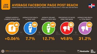 121
JAN
2018
AVERAGE FACEBOOK PAGE POST REACH
AVERAGE MONTHLY
CHANGE IN PAGE LIKES
AVERAGE POST REACH
vs. PAGE LIKES
AVERAGE ORGANIC
REACH vs. PAGE LIKES
PERCENTAGE OF PAGES
USING PAID MEDIA
AVERAGE MONTHLY GROWTH IN PAGE LIKES (‘FANS’), AVERAGE REACH OF PAGE POSTS vs. PAGE LIKES, AND PAID MEDIA
AVERAGE PAID REACH
vs. TOTAL REACH
SOURCE: LOCOWISE, JANUARY 2018. DATA REPRESENTS AVERAGE FIGURES FOR FULL-YEAR 2017. NOTE: REACH FIGURES COMPARE THE NUMBER OF TIMES THAT A
POST WAS SERVED IN USERS’ NEWSFEEDS TO THE TOTAL NUMBER OF PAGE ‘FANS’ (I.E. USERS THAT HAD LIKED THE PAGE) AT THE TIME THAT THE POST WAS PUBLISHED.
+0.06% 7.7% 12.7% 49.8% 31.2%
 