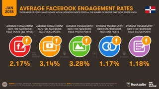 122
AVERAGE ENGAGEMENT
RATE FOR FACEBOOK
PAGE POSTS (ALL TYPES)
AVERAGE ENGAGEMENT
RATE FOR FACEBOOK
PAGE VIDEO POSTS
AVERAGE ENGAGEMENT
RATE FOR FACEBOOK
PAGE PHOTO POSTS
AVERAGE ENGAGEMENT
RATE FOR FACEBOOK
PAGE LINK POSTS
JAN
2018
AVERAGE FACEBOOK ENGAGEMENT RATESTHE NUMBER OF PEOPLE WHO ENGAGE WITH A FACEBOOK PAGE’S POSTS vs. THE NUMBER OF PEOPLE THAT THOSE POSTS REACH
AVERAGE ENGAGEMENT
RATE FOR FACEBOOK
PAGE STATUS POSTS
SOURCE: LOCOWISE, JANUARY 2018. DATA REPRESENTS AVERAGE FIGURES FOR FULL-YEAR 2017. NOTE: ENGAGEMENT RATES COMPARE THE NUMBER OF PEOPLE WHO INTERACTED
WITH A POST TO THE TOTAL NUMBER OF UNIQUE USERS TO WHOM THAT POST WAS SERVED, REGARDLESS OF WHETHER THOSE USERS WERE FANS OF THE PAGE AT THAT TIME.
2.17% 3.14% 3.28% 1.17% 1.18%
 