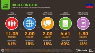 128
TOTAL
POPULATION
INTERNET
USERS
ACTIVE SOCIAL
MEDIA USERS
ACTIVE MOBILE
SOCIAL USERS
URBANISATION: PENETRATION: PENETRATION: PENETRATION:
JAN
2018
MOBILE
CONNECTIONS
vs. POPULATION:
A SNAPSHOT OF THE COUNTRY’S KEY DIGITAL STATISTICAL INDICATORS
SOURCES: POPULATION: UNITED NATIONS; U.S. CENSUS BUREAU; INTERNET: INTERNETWORLDSTATS; ITU; EUROSTAT; INTERNETLIVESTATS; CIA WORLD FACTBOOK; MIDEASTMEDIA.ORG;
FACEBOOK; GOVERNMENT OFFICIALS; REGULATORY AUTHORITIES; REPUTABLE MEDIA; SOCIAL MEDIA AND MOBILE SOCIAL MEDIA: FACEBOOK; TENCENT; VKONTAKTE; KAKAO; NAVER; DING;
TECHRASA; SIMILARWEB; KEPIOS ANALYSIS; MOBILE: GSMA INTELLIGENCE; GOOGLE; ERICSSON; KEPIOS ANALYSIS. NOTE: PENETRATION FIGURES ARE FOR TOTAL POPULATION (ALL AGES).
DIGITAL IN HAITI
11.05 2.00 2.00 6.61 1.80
MILLION MILLION MILLION MILLION MILLION
61% 18% 18% 60% 16%
 