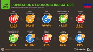 130
TOTAL
POPULATION
FEMALE
POPULATION
MALE
POPULATION
MEDIAN
AGE
JAN
2018
POPULATION & ECONOMIC INDICATORSESSENTIAL DEMOGRAPHICS AND KEY ECONOMIC INDICATORS
ANNUAL CHANGE IN
POPULATION SIZE
POPULATION LIVING
IN URBAN AREAS
GDP PER
CAPITA
LITERACY
(TOTAL)
MALE
LITERACY
FEMALE
LITERACY
SOURCES: UNITED NATIONS; US CENSUS BUREAU; UNESCO; WORLD BANK, IMF; CIA WORLD FACTBOOK.
11.05 50.6% 49.4% +1.2% 23.3
MILLION YEARS OLD
61% $1,787 61% 57% 64%
 