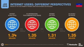 132
INTERNET
WORLD STATS
ITU (INTERNATIONAL
TELECOMMUNICATION UNION)
INTERNET
LIVE STATS
JAN
2018
INTERNET USERS: DIFFERENT PERSPECTIVESREPORTS OF THE TOTAL NUMBER OF INTERNET USERS FROM DIFFERENT DATA PROVIDERS
CIA WORLD
FACTBOOK
SOURCES: INTERNETWORLDSTATS; INTERNATIONAL TELECOMMUNICATION UNION (ITU); INTERNETLIVESTATS; CIA WORLD FACTBOOK; ALL LATEST REPORTED FIGURES AS OF JANUARY 2018.
1.34 1.35 1.31 1.35
MILLION MILLION MILLION MILLION
 