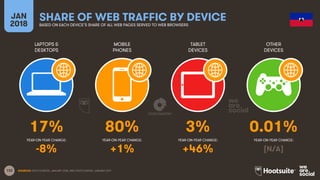 133
LAPTOPS &
DESKTOPS
MOBILE
PHONES
TABLET
DEVICES
OTHER
DEVICES
YEAR-ON-YEAR CHANGE:
JAN
2018
SHARE OF WEB TRAFFIC BY DEVICEBASED ON EACH DEVICE’S SHARE OF ALL WEB PAGES SERVED TO WEB BROWSERS
YEAR-ON-YEAR CHANGE: YEAR-ON-YEAR CHANGE: YEAR-ON-YEAR CHANGE:
SOURCES: STATCOUNTER, JANUARY 2018, AND STATCOUNTER, JANUARY 2017.
17% 80% 3% 0.01%
-8% +1% +46% [N/A]
 