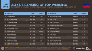 134
JAN
2018
ALEXA’S RANKING OF TOP WEBSITESRANKINGS BASED ON THE NUMBER OF VISITORS TO EACH SITE, AND THE NUMBER OF PAGES VIEWED ON EACH SITE PER VISIT
# WEBSITE TIME PAGES
01
02
03
04
05
06
07
08
09
10
# WEBSITE TIME PAGES
11
12
13
14
15
16
17
18
19
20
SOURCE: ALEXA, JANUARY 2018. NOTES: ‘TIME’ REPRESENTS TIME SPENT ON SITE PER DAY. ‘PAGES’ REPRESENTS NUMBER OF PAGE VIEWS PER DAY. ALEXA USES A COMBINATION OF AVERAGE
DAILY VISITORS AND PAGE VIEWS OVER A ONE-MONTH PERIOD TO CALCULATE ITS RANKING. RANKINGS ON THIS SLIDE ARE BASED ON THE MONTH TO 16 JANUARY 2018. ADVISORY: SOME
WEBSITES REFERENCED ON THIS SLIDE MAY CONTAIN ADULT CONTENT, OR CONTENT THAT IS UNSUITABLE FOR THE WORKPLACE. PLEASE USE CAUTION WHEN VISITING UNKNOWN WEBSITES.
GOOGLE.HT 7M 39S 7.44
YOUTUBE.COM 8M 18S 4.79
GOOGLE.COM 7M 32S 8.56
YAHOO.COM 4M 02S 3.61
FACEBOOK.COM 10M 21S 4.00
GOOGLE.FR 6M 34S 11.10
TORRENT9.BZ 7M 37S 7.92
AMAZON.COM 8M 29S 8.62
WIKIPEDIA.ORG 4M 16S 3.31
METROPCS.MOBI 0M 50S 1.10
BESOCCER.COM 7M 52S 5.16
LIVE.COM 4M 03S 3.41
LENOUVELLISTE.COM 6M 52S 3.30
LOTTERYPOST.COM 6M 48S 2.71
JOBPAW.COM 4M 35S 2.30
SAVEFROM.NET 3M 03S 1.32
ASK.COM 1M 59S 1.92
INSTAGRAM.COM 5M 23S 3.34
BLOGSPOT.COM 2M 38S 2.12
UNIBANKHAITI.COM 2M 42S 1.90
 