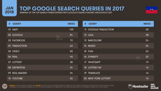 135
JAN
2018
TOP GOOGLE SEARCH QUERIES IN 2017RANKING OF THE TOP SEARCH TERMS ENTERED INTO GOOGLE’S SEARCH ENGINE THROUGHOUT 2017
# QUERY INDEX
01
02
03
04
05
06
07
08
09
10
# QUERY INDEX
11
12
13
14
15
16
17
18
19
20
SOURCE: GOOGLE TRENDS, JANUARY 2018. NOTES: GOOGLE DOES NOT PUBLISH SEARCH VOLUMES, BUT THE ‘INDEX’ COLUMN SHOWS RELATIVE VOLUME FOR EACH QUERY
COMPARED TO THE SEARCH VOLUME FOR THE TOP QUERY (AN INDEX OF 50 MEANS THAT THE QUERY RECEIVED 50% OF THE SEARCH VOLUME OF THE TOP QUERY).
HAITI 100
GOOGLE 84
FACEBOOK 70
TRADUCTION 62
VIDEO 50
REAL 45
LOTTERY 38
DEFINITION 34
REAL MADRID 34
YOUTUBE 32
GOOGLE TRADUCTION 30
LIGA 28
BARCELONE 24
MUSIC 24
FILM 23
DYNASTY 22
WHATSAPP 19
LOTTERY NY 16
TRANSLATE 16
NEW YORK LOTTERY 15
 