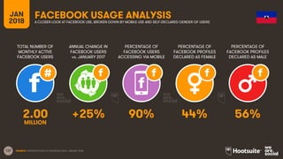 137
TOTAL NUMBER OF
MONTHLY ACTIVE
FACEBOOK USERS
ANNUAL CHANGE IN
FACEBOOK USERS
vs. JANUARY 2017
PERCENTAGE OF
FACEBOOK USERS
ACCESSING VIA MOBILE
JAN
2018
FACEBOOK USAGE ANALYSISA CLOSER LOOK AT FACEBOOK USE, BROKEN DOWN BY MOBILE USE AND SELF-DECLARED GENDER OF USERS
SOURCE: EXTRAPOLATION OF FACEBOOK DATA, JANUARY 2018.
PERCENTAGE OF
FACEBOOK PROFILES
DECLARED AS FEMALE
PERCENTAGE OF
FACEBOOK PROFILES
DECLARED AS MALE
2.00 +25% 90% 44% 56%
MILLION
 