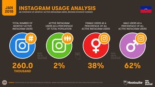 140
TOTAL NUMBER OF
MONTHLY ACTIVE
INSTAGRAM USERS
ACTIVE INSTAGRAM
USERS AS A PERCENTAGE
OF TOTAL POPULATION
FEMALE USERS AS A
PERCENTAGE OF ALL
ACTIVE INSTAGRAM USERS
MALE USERS AS A
PERCENTAGE OF ALL
ACTIVE INSTAGRAM USERS
JAN
2018
INSTAGRAM USAGE ANALYSISAN OVERVIEW OF MONTHLY ACTIVE INSTAGRAM USERS, BROKEN DOWN BY GENDER
SOURCE: EXTRAPOLATION OF DATA FROM INSTAGRAM (VIA FACEBOOK), JANUARY 2018. PENETRATION RATES ARE FOR TOTAL POPULATION, REGARDLESS OF AGE.
260.0 2% 38% 62%
THOUSAND
 