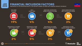 142
HAS A BANK
ACCOUNT
HAS A
CREDIT CARD
MAKES AND / OR RECEIVES
MOBILE PAYMENTS VIA GSMA
MAKES ONLINE PURCHASES
AND / OR PAYS BILLS ONLINE
JAN
2018
FINANCIAL INCLUSION FACTORSPERCENTAGE OF THE POPULATION AGED 15+ THAT REPORTS OWNING OR USING EACH FINANCIAL PRODUCT OR SERVICE
PERCENTAGE OF WOMEN
WITH A CREDIT CARD
PERCENTAGE OF MEN
WITH A CREDIT CARD
PERCENTAGE OF WOMEN
MAKING INTERNET PAYMENTS
PERCENTAGE OF MEN
MAKING INTERNET PAYMENTS
SOURCE: WORLD BANK GLOBAL FINANCIAL INCLUSION DATA (2015). NOTE: FIGURES REPRESENT THE PERCENTAGE OF PEOPLE AGED 15+, NOT TOTAL POPULATION.
19% 4% 4% 3%
2% 5% 3% 3%
 