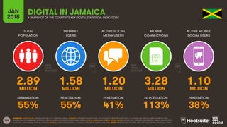 144
TOTAL
POPULATION
INTERNET
USERS
ACTIVE SOCIAL
MEDIA USERS
ACTIVE MOBILE
SOCIAL USERS
URBANISATION: PENETRATION: PENETRATION: PENETRATION:
JAN
2018
MOBILE
CONNECTIONS
vs. POPULATION:
A SNAPSHOT OF THE COUNTRY’S KEY DIGITAL STATISTICAL INDICATORS
SOURCES: POPULATION: UNITED NATIONS; U.S. CENSUS BUREAU; INTERNET: INTERNETWORLDSTATS; ITU; EUROSTAT; INTERNETLIVESTATS; CIA WORLD FACTBOOK; MIDEASTMEDIA.ORG;
FACEBOOK; GOVERNMENT OFFICIALS; REGULATORY AUTHORITIES; REPUTABLE MEDIA; SOCIAL MEDIA AND MOBILE SOCIAL MEDIA: FACEBOOK; TENCENT; VKONTAKTE; KAKAO; NAVER; DING;
TECHRASA; SIMILARWEB; KEPIOS ANALYSIS; MOBILE: GSMA INTELLIGENCE; GOOGLE; ERICSSON; KEPIOS ANALYSIS. NOTE: PENETRATION FIGURES ARE FOR TOTAL POPULATION (ALL AGES).
DIGITAL IN JAMAICA
2.89 1.58 1.20 3.28 1.10
MILLION MILLION MILLION MILLION MILLION
55% 55% 41% 113% 38%
 