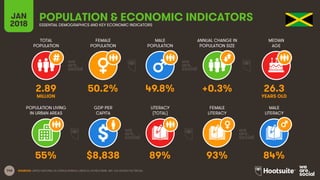 146
TOTAL
POPULATION
FEMALE
POPULATION
MALE
POPULATION
MEDIAN
AGE
JAN
2018
POPULATION & ECONOMIC INDICATORSESSENTIAL DEMOGRAPHICS AND KEY ECONOMIC INDICATORS
ANNUAL CHANGE IN
POPULATION SIZE
POPULATION LIVING
IN URBAN AREAS
GDP PER
CAPITA
LITERACY
(TOTAL)
MALE
LITERACY
FEMALE
LITERACY
SOURCES: UNITED NATIONS; US CENSUS BUREAU; UNESCO; WORLD BANK, IMF; CIA WORLD FACTBOOK.
2.89 50.2% 49.8% +0.3% 26.3
MILLION YEARS OLD
55% $8,838 89% 93% 84%
 