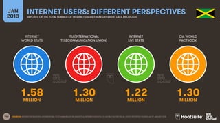 148
INTERNET
WORLD STATS
ITU (INTERNATIONAL
TELECOMMUNICATION UNION)
INTERNET
LIVE STATS
JAN
2018
INTERNET USERS: DIFFERENT PERSPECTIVESREPORTS OF THE TOTAL NUMBER OF INTERNET USERS FROM DIFFERENT DATA PROVIDERS
CIA WORLD
FACTBOOK
SOURCES: INTERNETWORLDSTATS; INTERNATIONAL TELECOMMUNICATION UNION (ITU); INTERNETLIVESTATS; CIA WORLD FACTBOOK; ALL LATEST REPORTED FIGURES AS OF JANUARY 2018.
1.58 1.30 1.22 1.30
MILLION MILLION MILLION MILLION
 